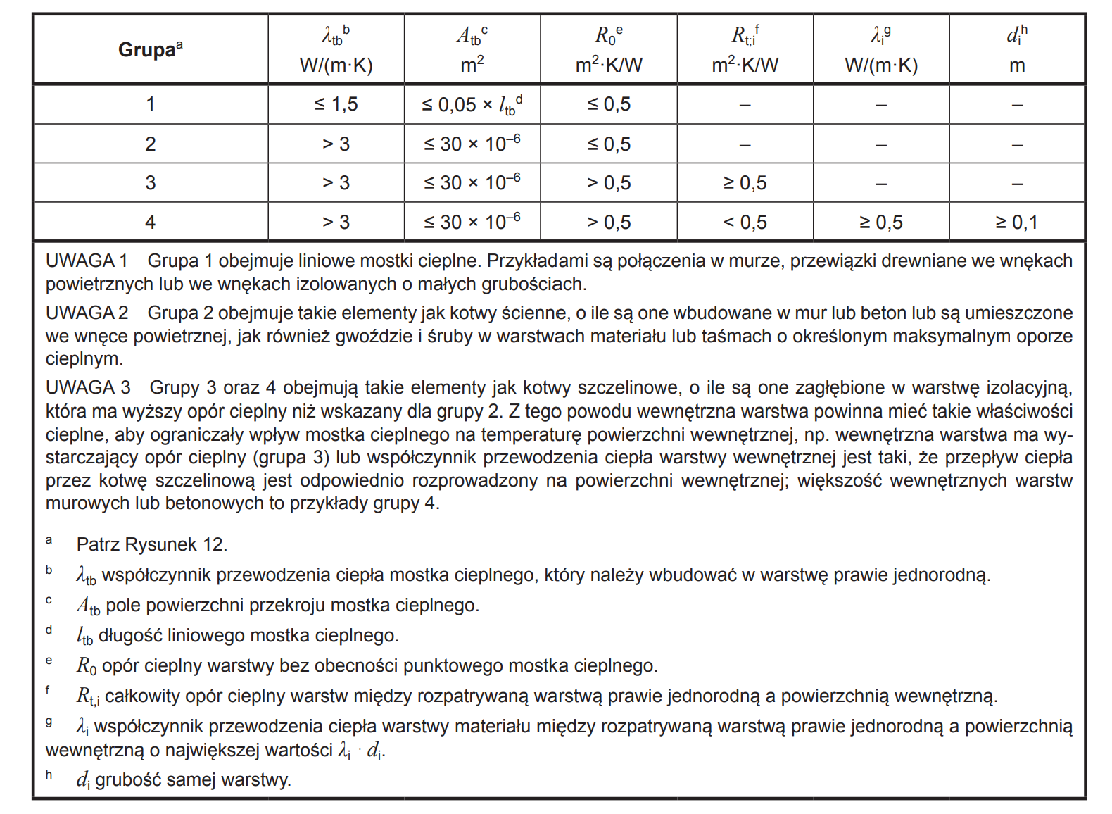 Tablica 6 – Właściwe warunki włączenia liniowych lub punktowych mostków cieplnych do warstwy prawie jednorodnej