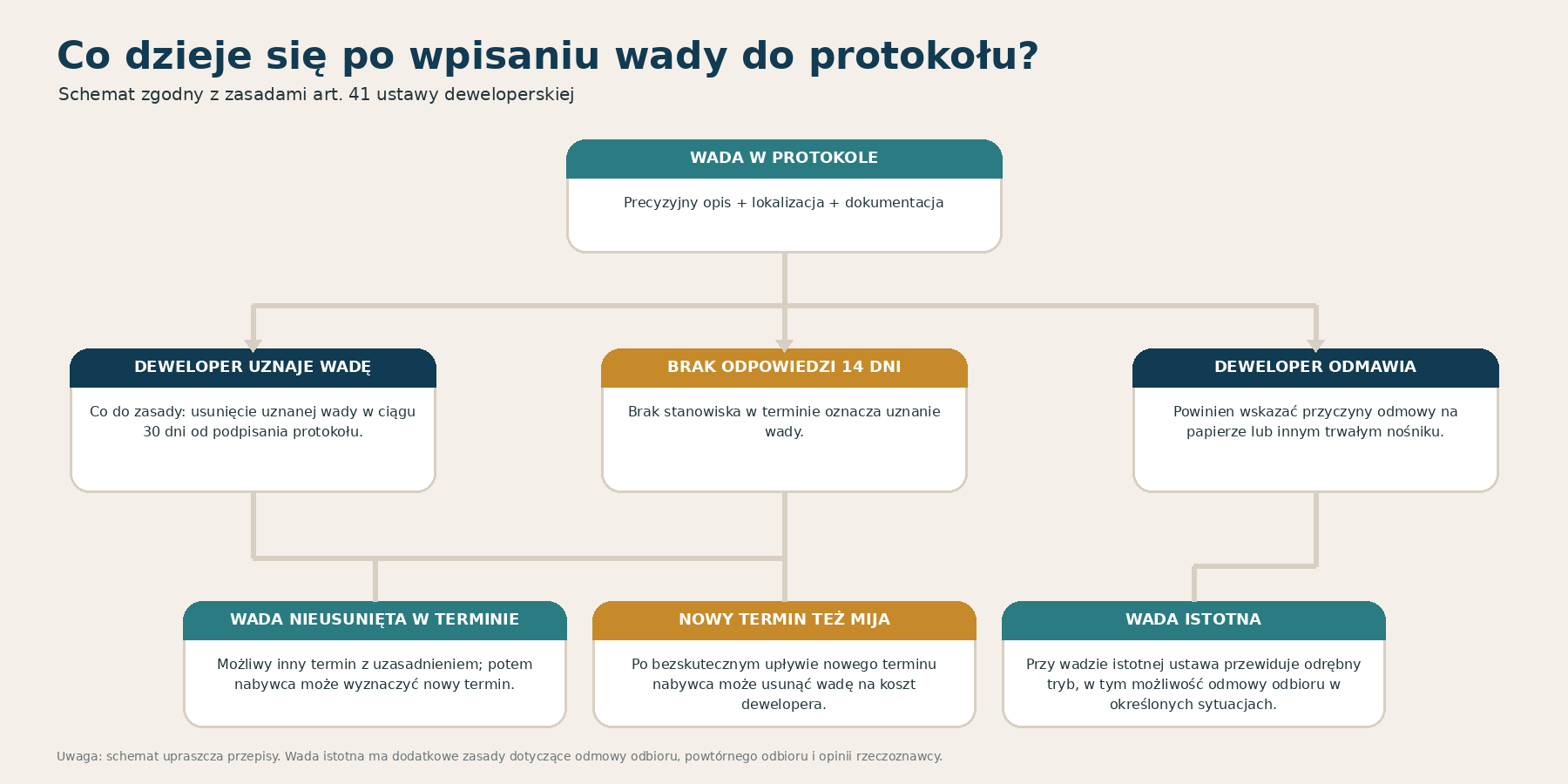 Co dzieje się po wpisaniu wady do protokołu