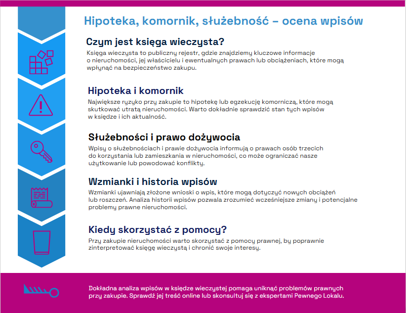 Wpisy w księdze wieczystej