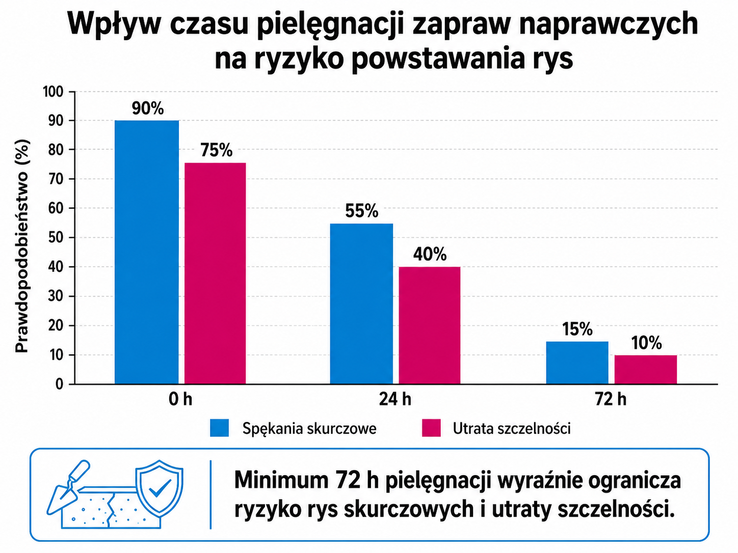 Wpływ czasu pielęgnacji zapraw naprawczych na ryzyko powstawania rys