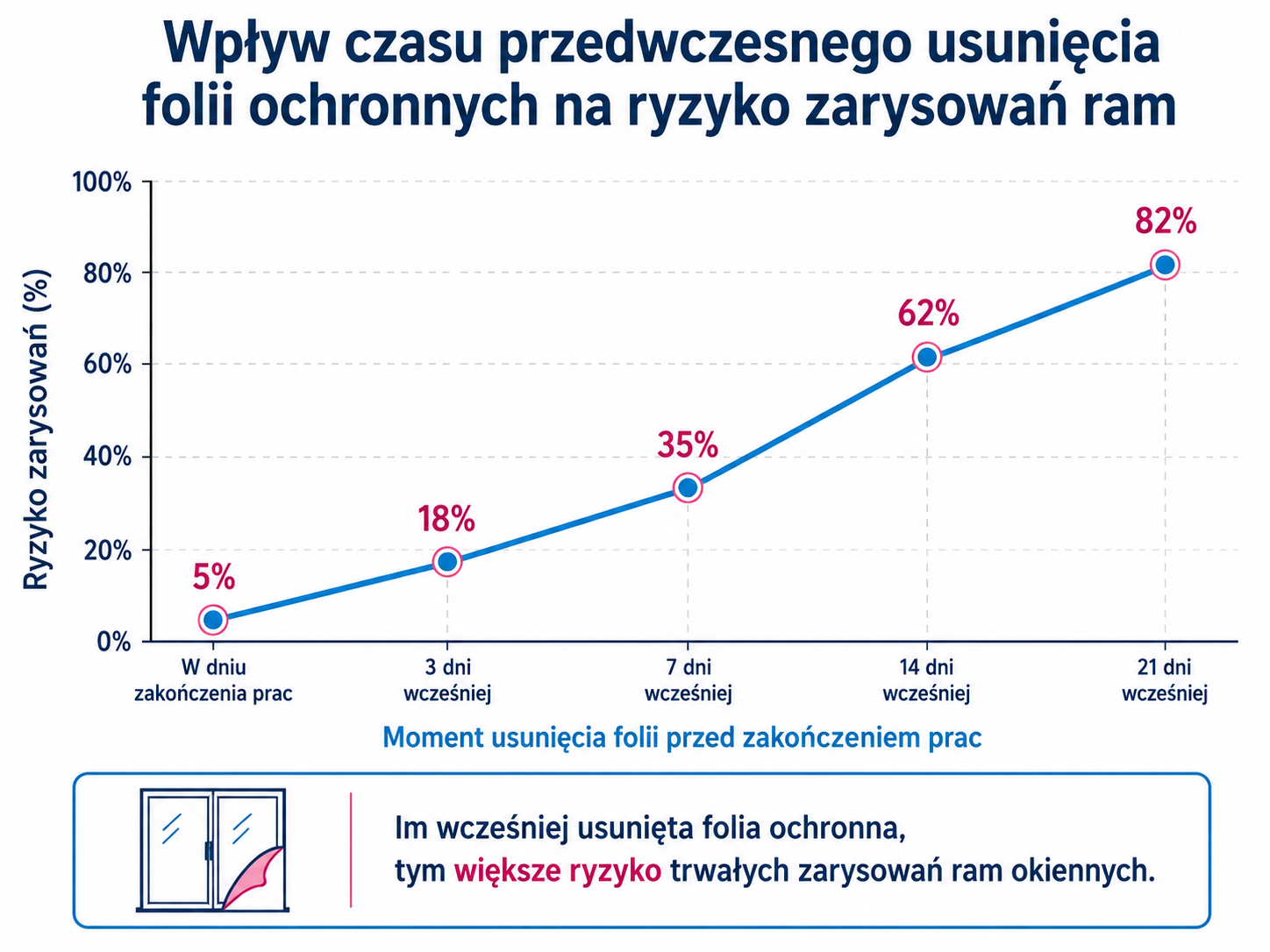 Wpływ czasu przedwczesnego usunięcia folii ochronnych na ryzyko zarysowań ram