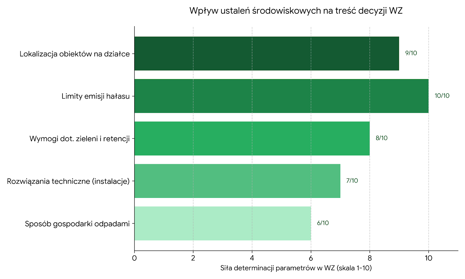 Wpływ decyzji środowiskowej na decyzję o WZ.