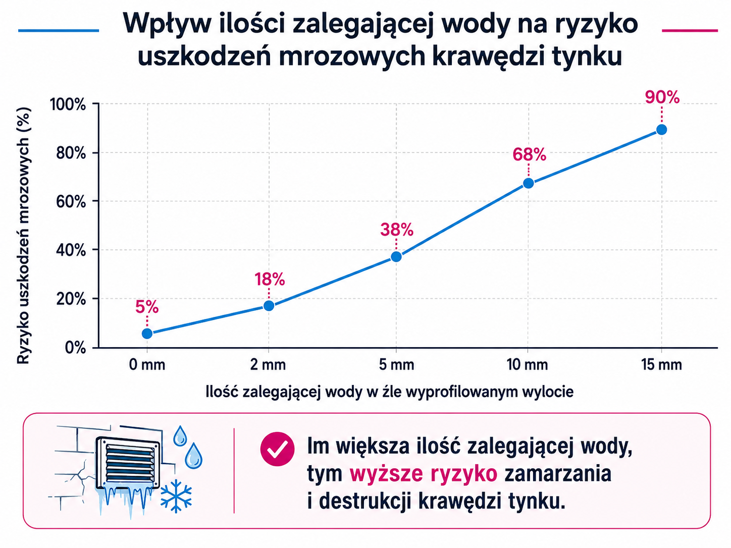 Wpływ ilości zalegającej wody na ryzyko uszkodzeń mrozowych krawędzi tynku