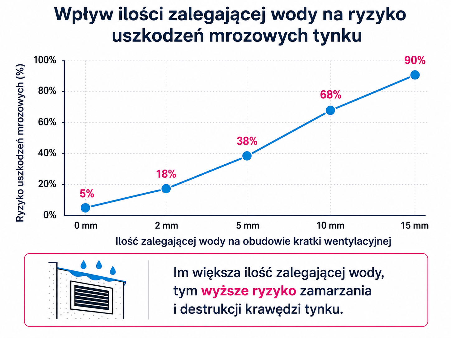 Wpływ ilości zalegającej wody na ryzyko uszkodzeń mrozowych tynku