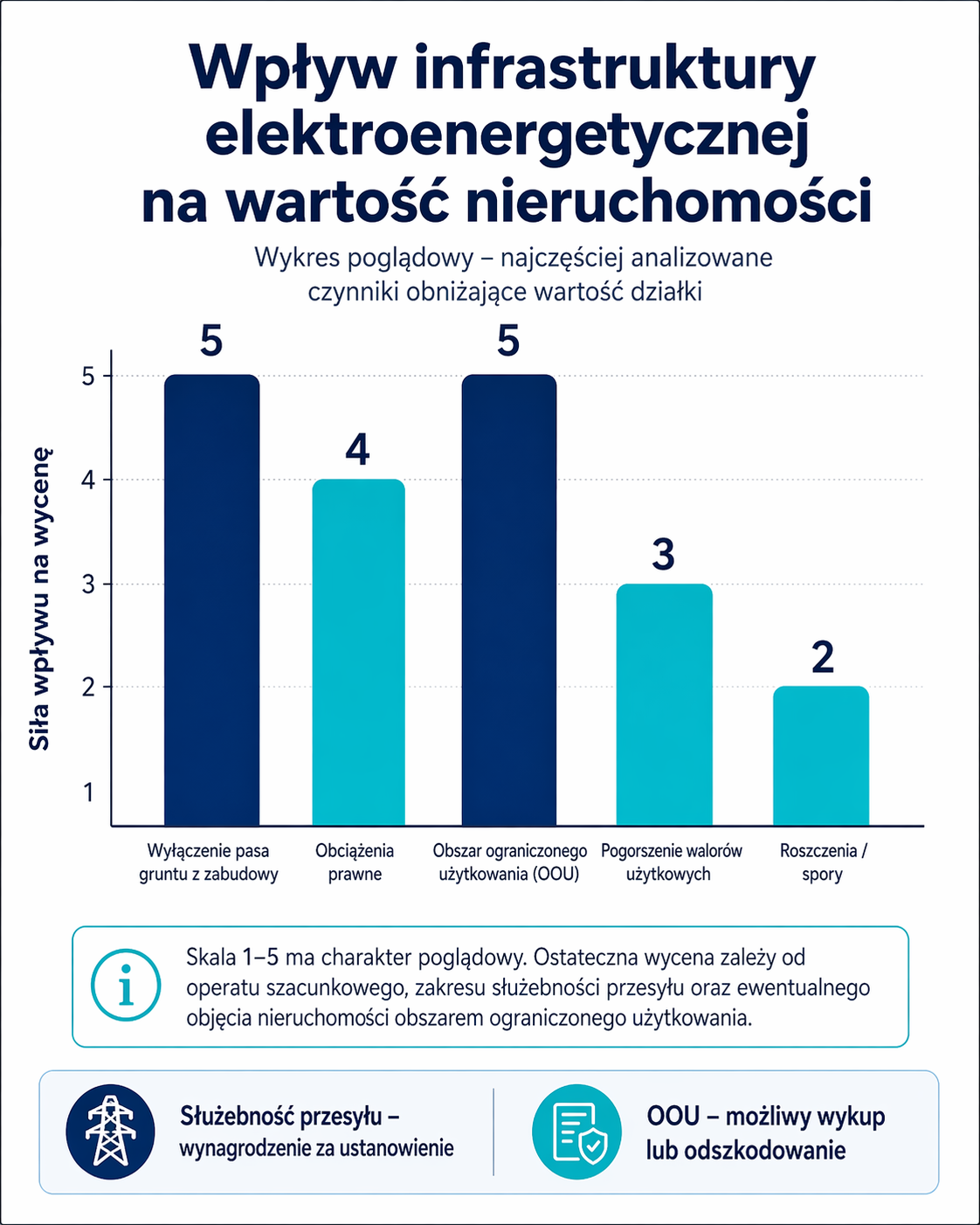 Wpływ infrastruktury elektroenergetycznej na wartość nieruchomości