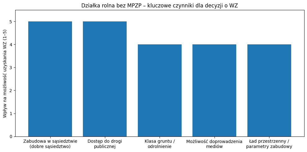Wpływ na wydanie decyzji o WZ danych czynników.