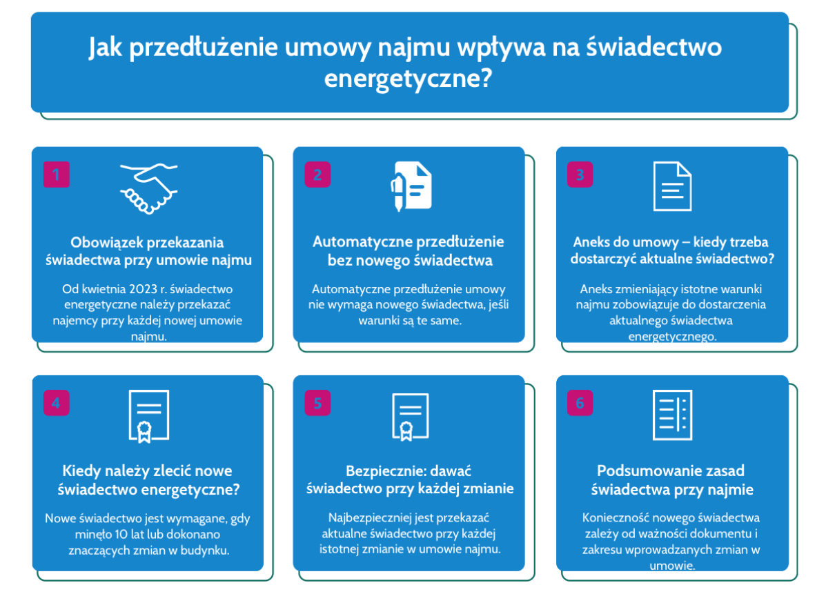Wpływ przedłużenia najmu na świadectwo energetyczne