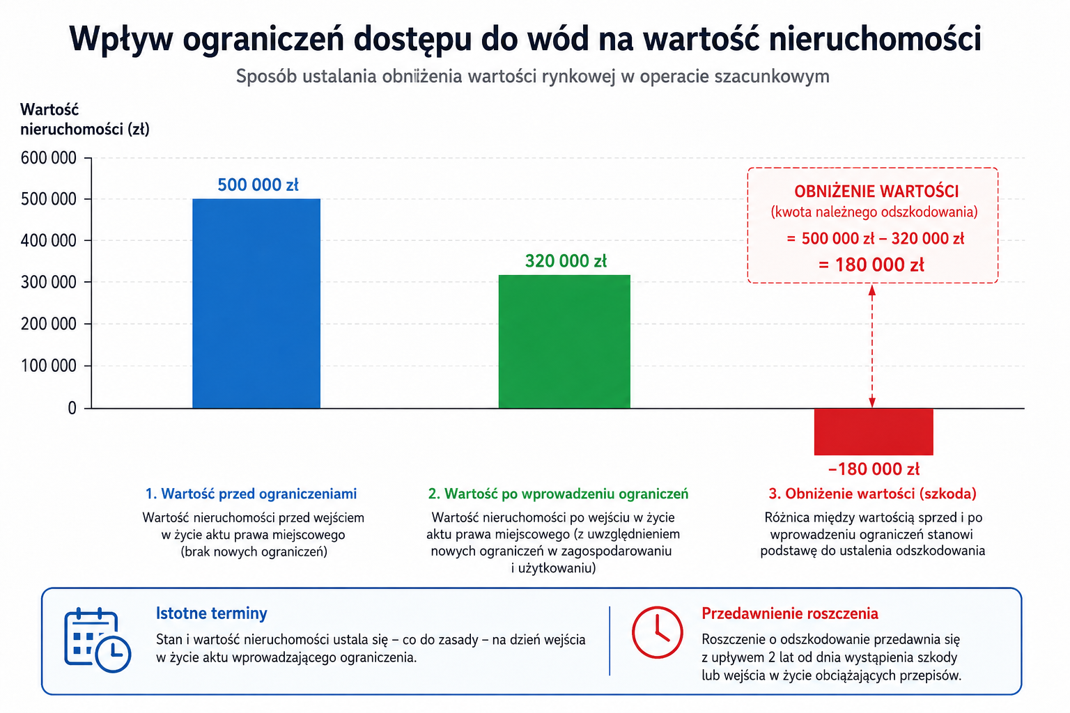Wpływ ograniczeń dostępu do wód na wartość nieruchomości