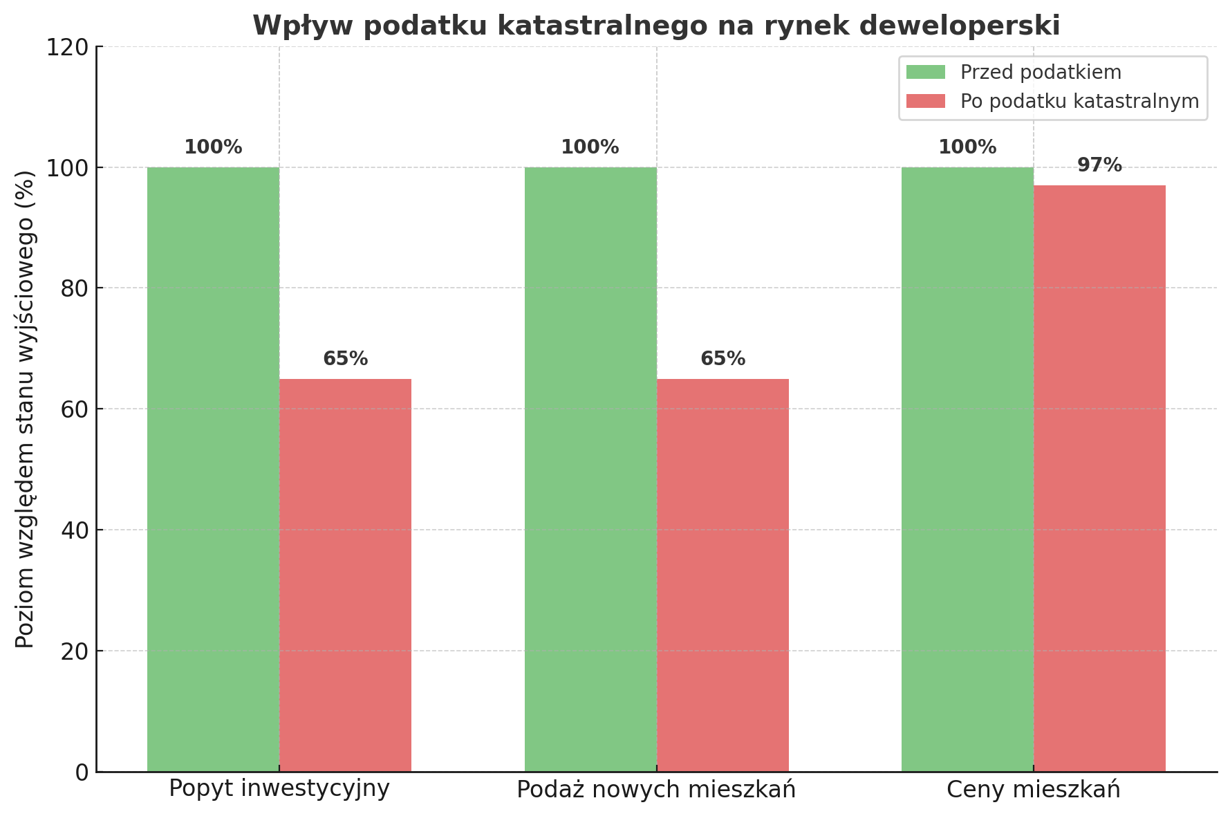 Wpływ podatku katastralnego na rynek deweloperski