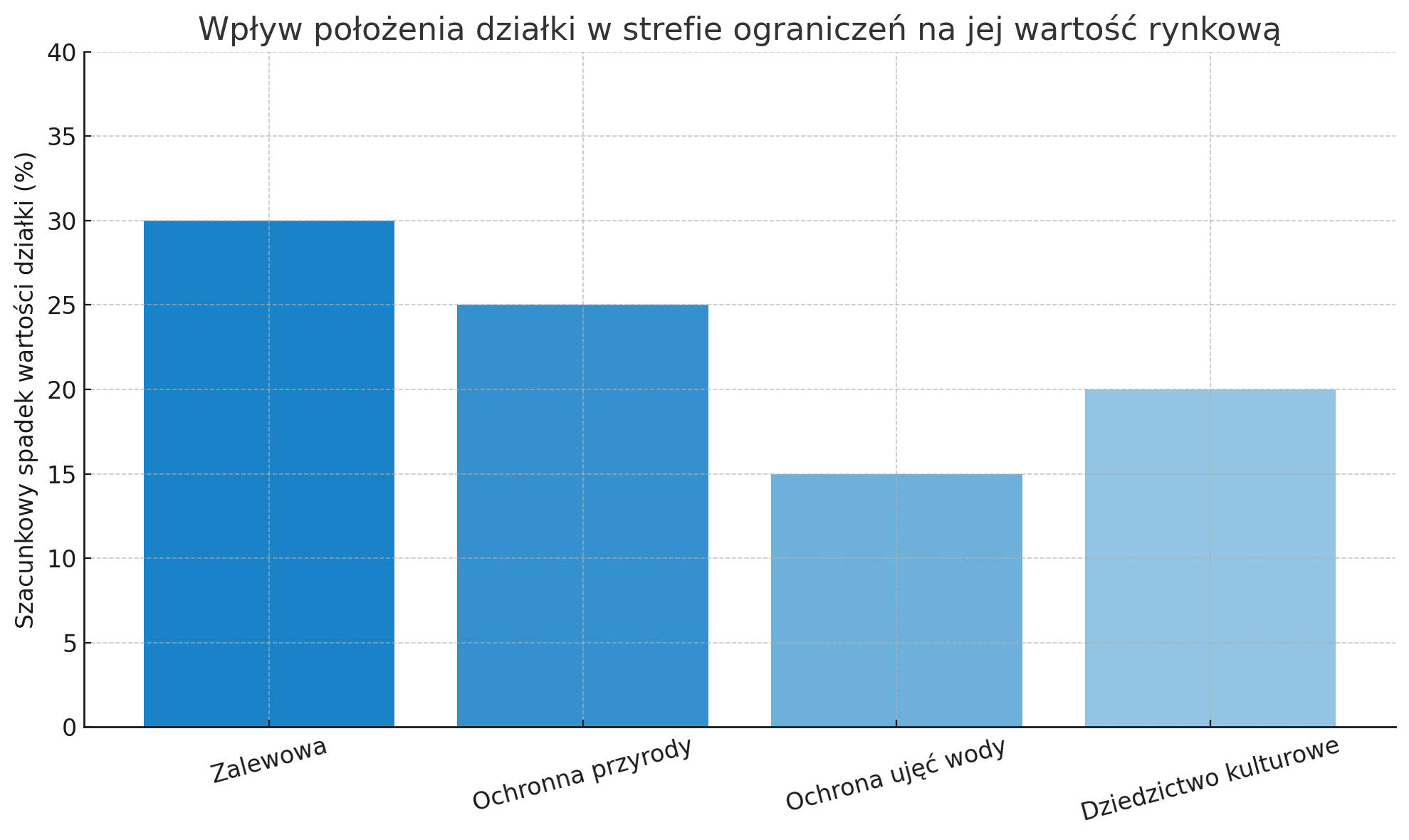 Wpływ położenia działki w strefie ograniczeń na jej wartość rynkową Wpływ położenia działki w strefie ograniczeń na jej wartość rynkową