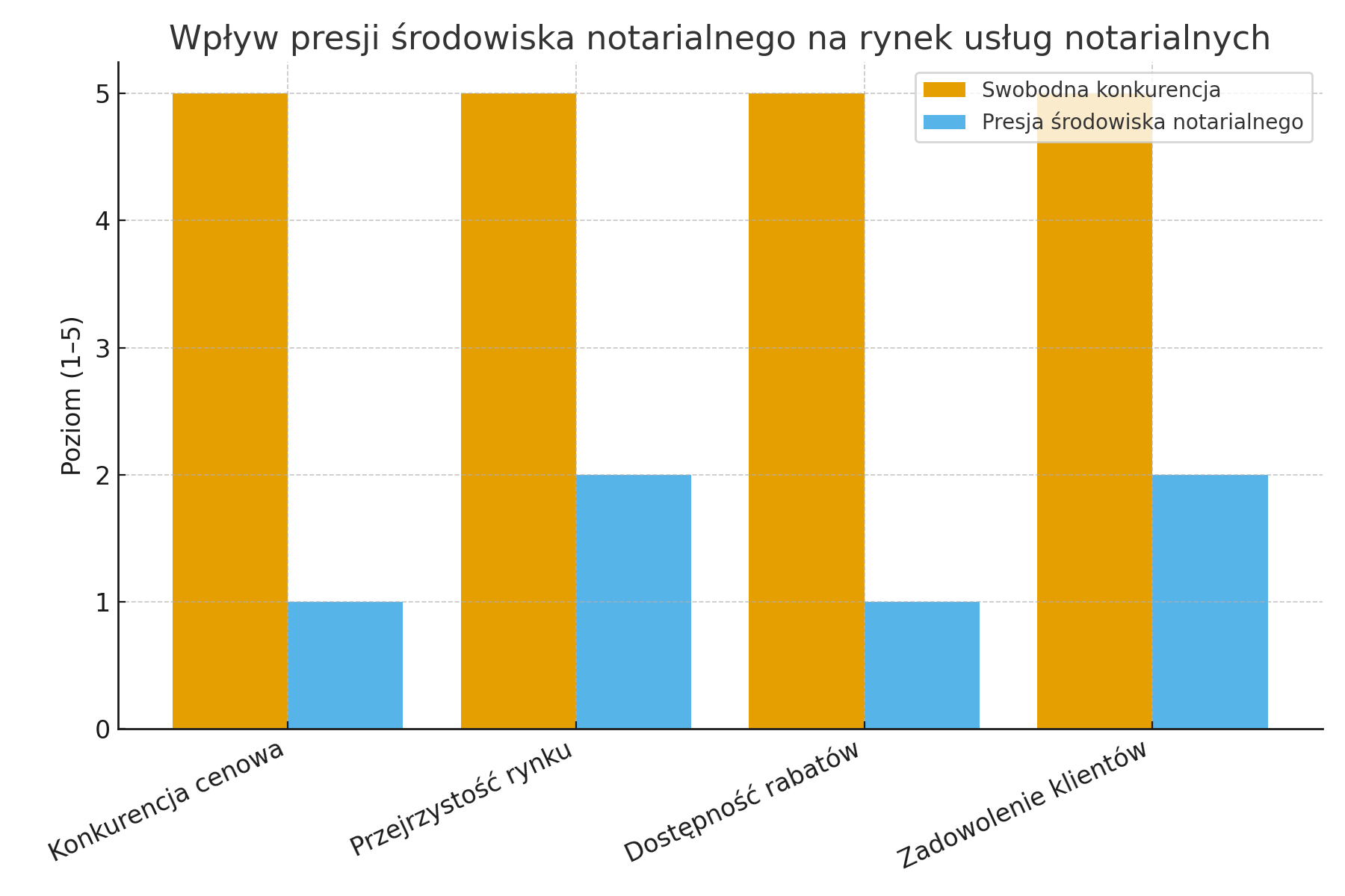Wpływ presji środowiska na rynek usług notarialnych