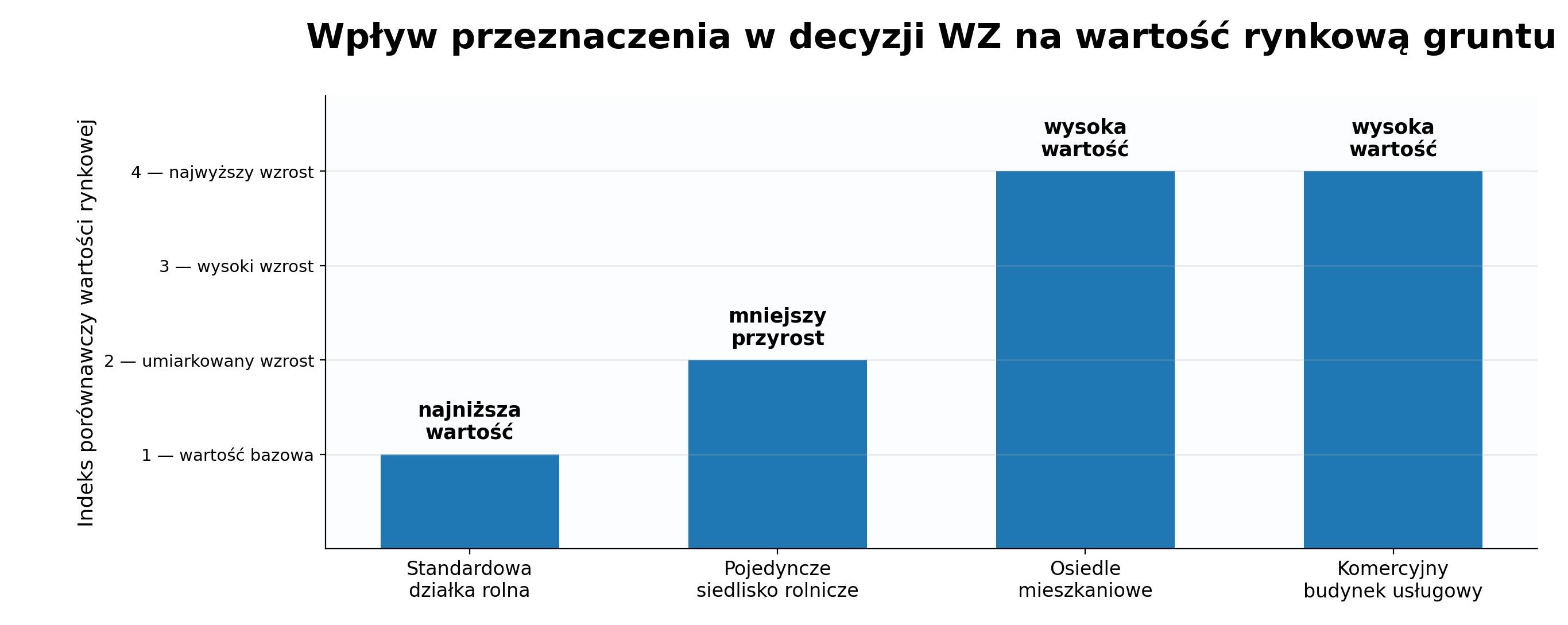 Wpływ przeznaczenia w decyzji wz na wartość rynkową gruntu