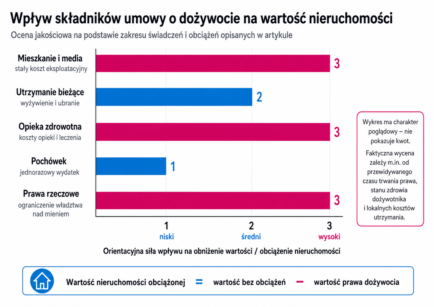 Wpływ składników umowy o dożywocie na wartość nieruchomości