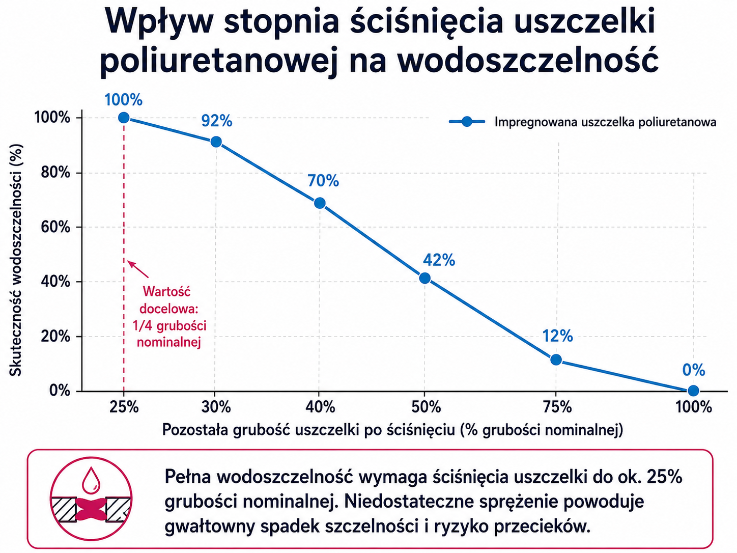 Wpływ stopnia ściśnięcia uszczelki poliuretanowej na wodoszczelność