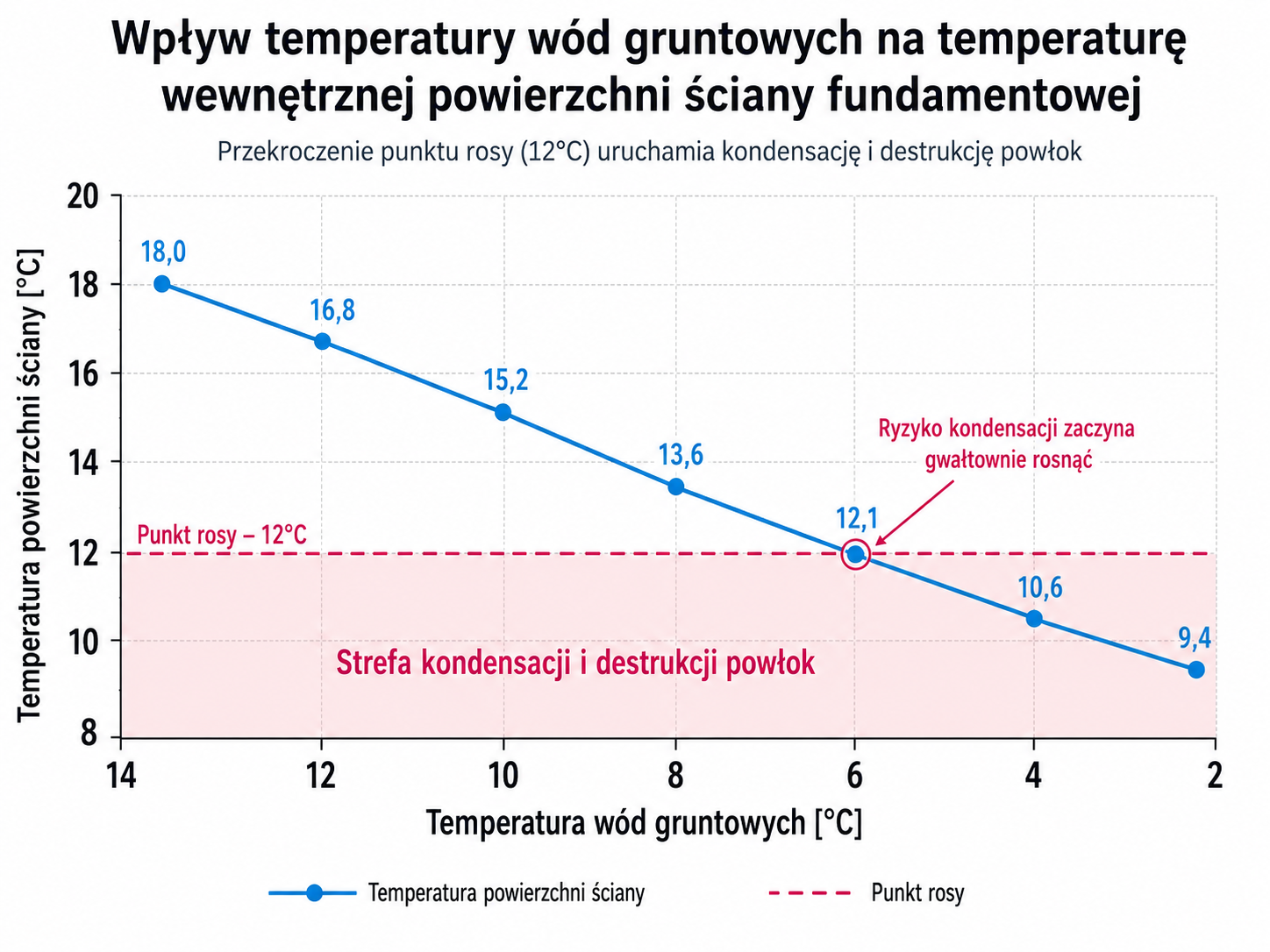 Wpływ temperatury wód gruntowych na temperaturę wewnętrznej powierzchni ściany fundamentowej
