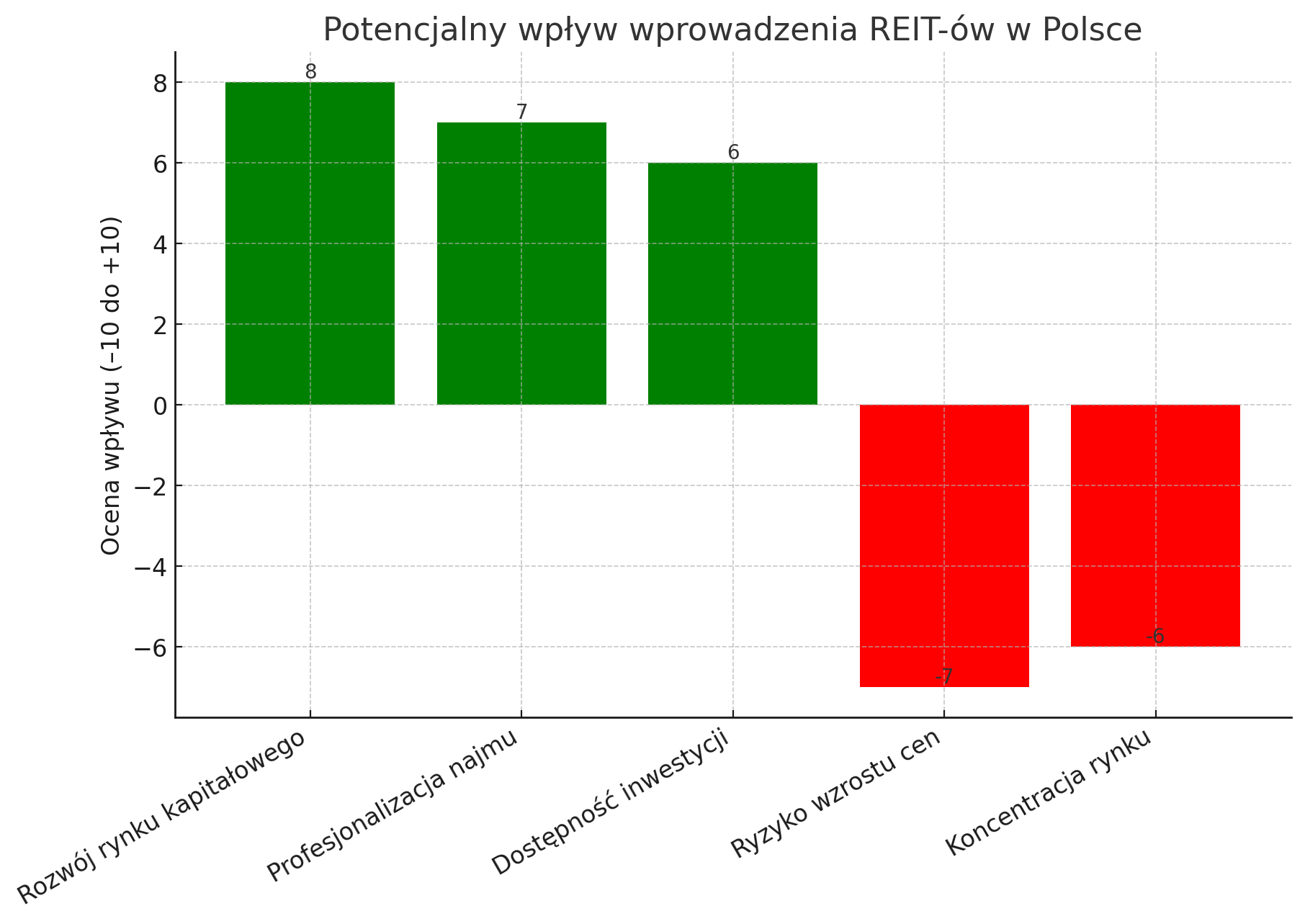 Wpływ wprowadzenia REIT-ów w Polsce