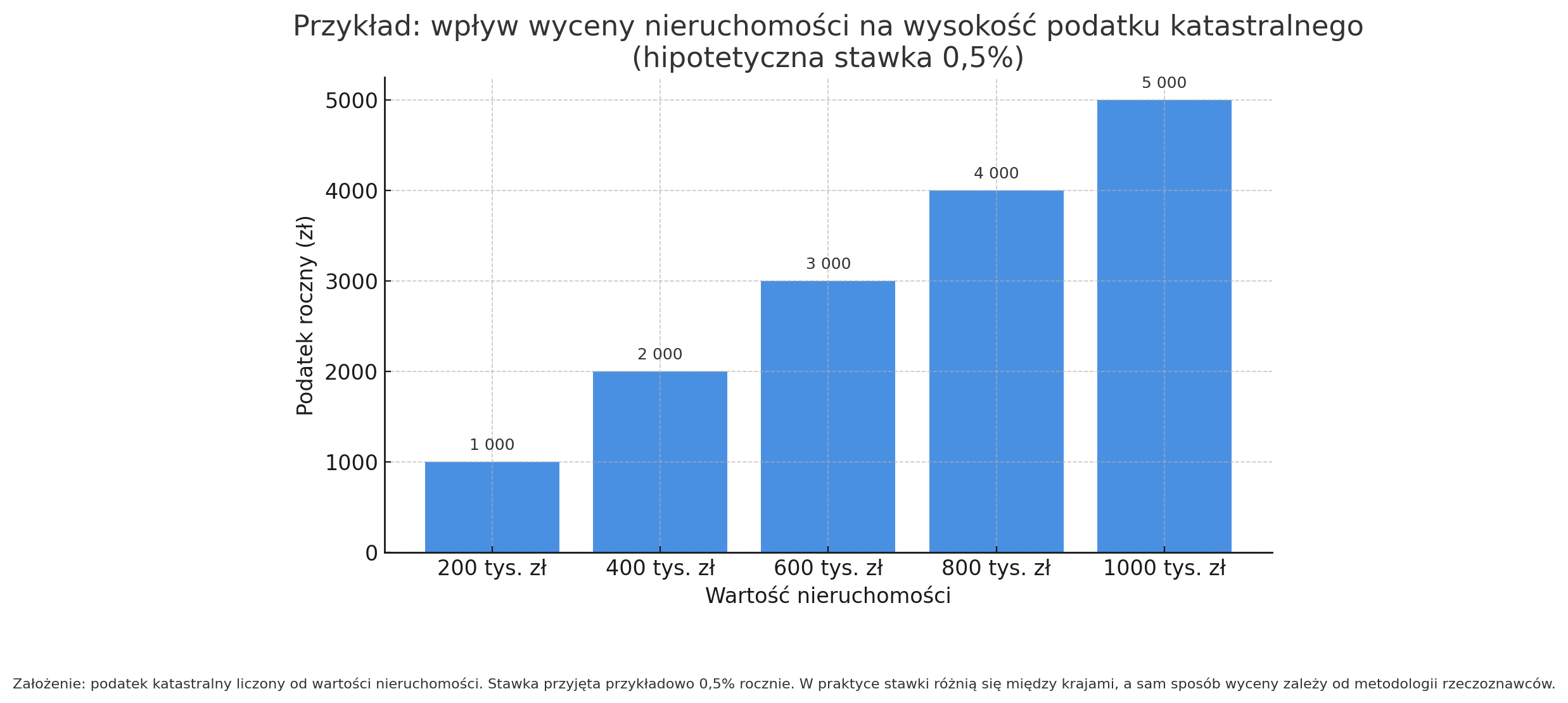 Wpływ wyceny nieruchomości na podatek katastralny Wpływ wyceny nieruchomości na podatek katastralny