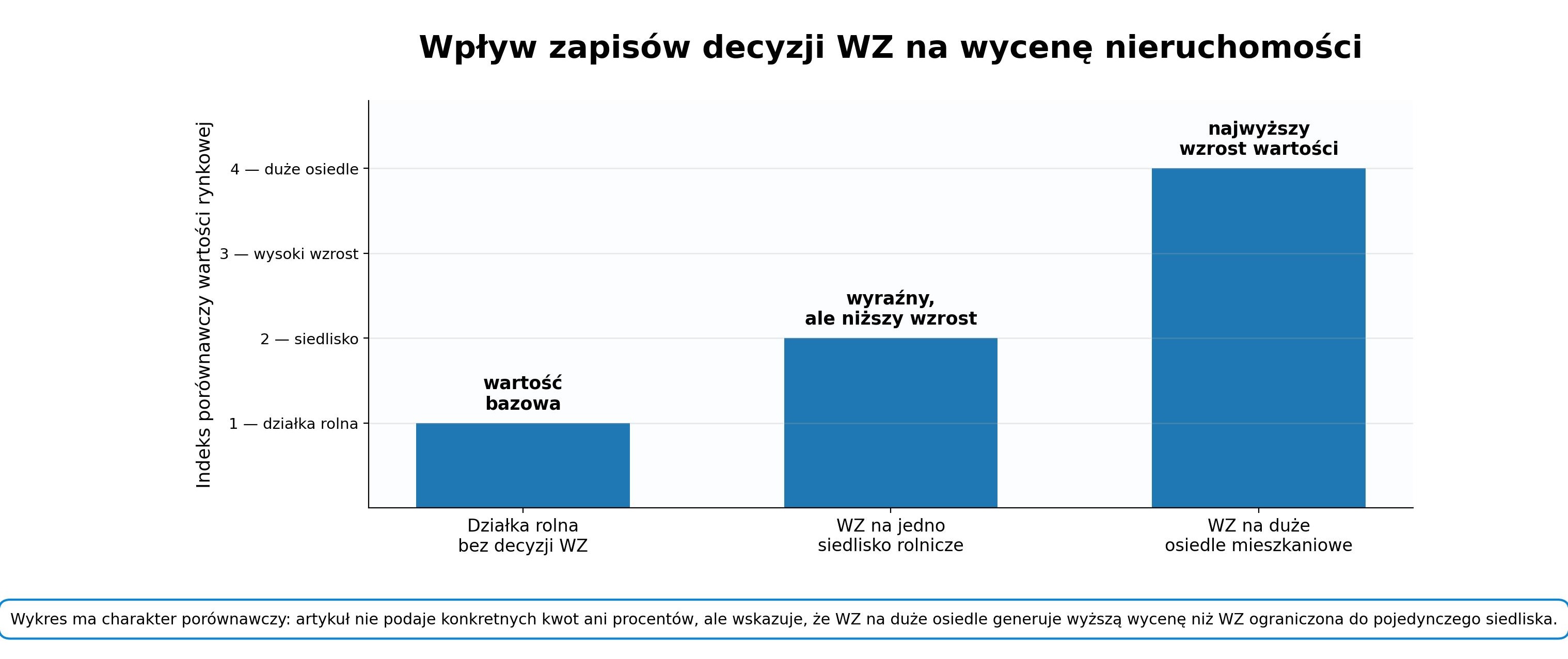 Wpływ zapisów decyzji WZ na wycenę nieruchomości