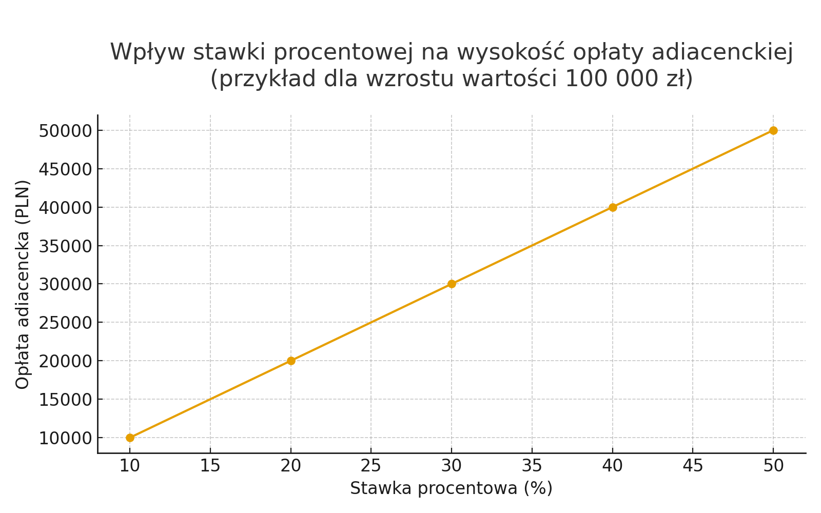 Wpływ stawki procentowej na opłatę adiacencką.