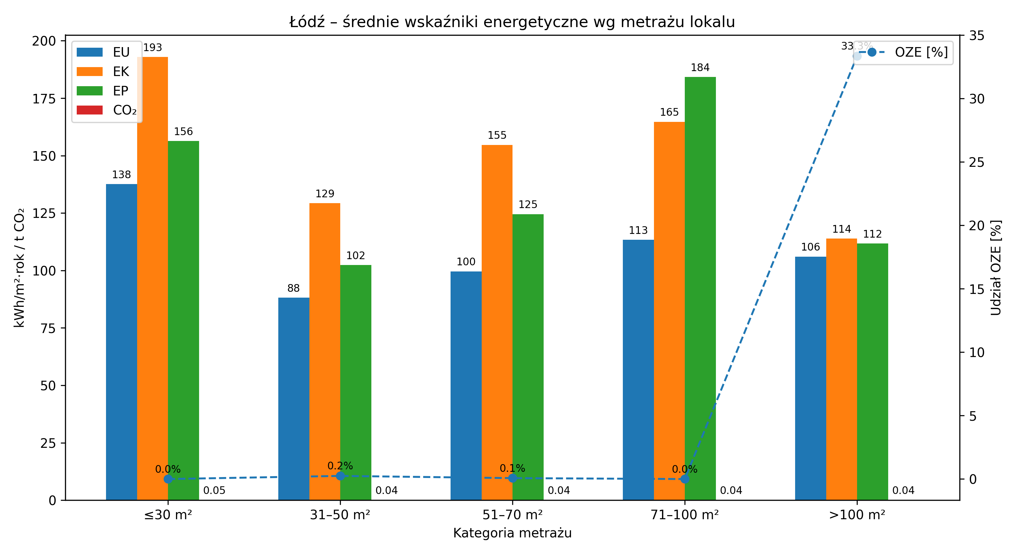 Średnie wskaźniki energetyczne łódzkich lokali wg metrażu