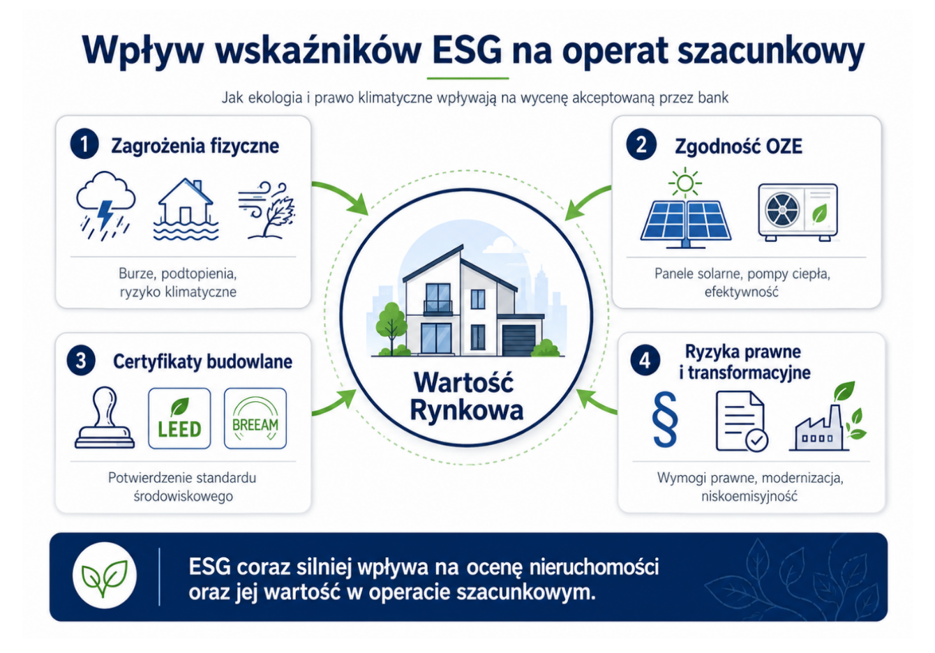 Wpływ wskaźników ESG na operat szacunkowy