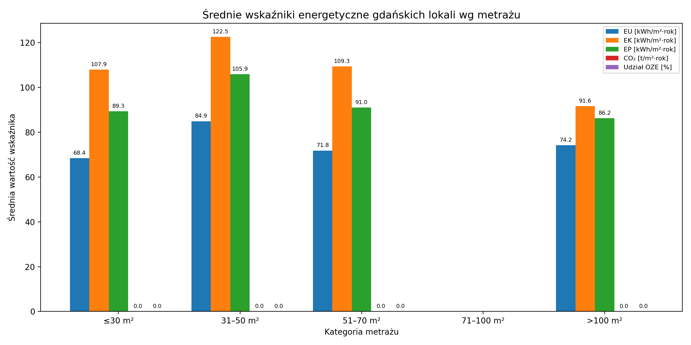 Średnie wskaźniki energetyczne gdańskich lokali wg metrażu