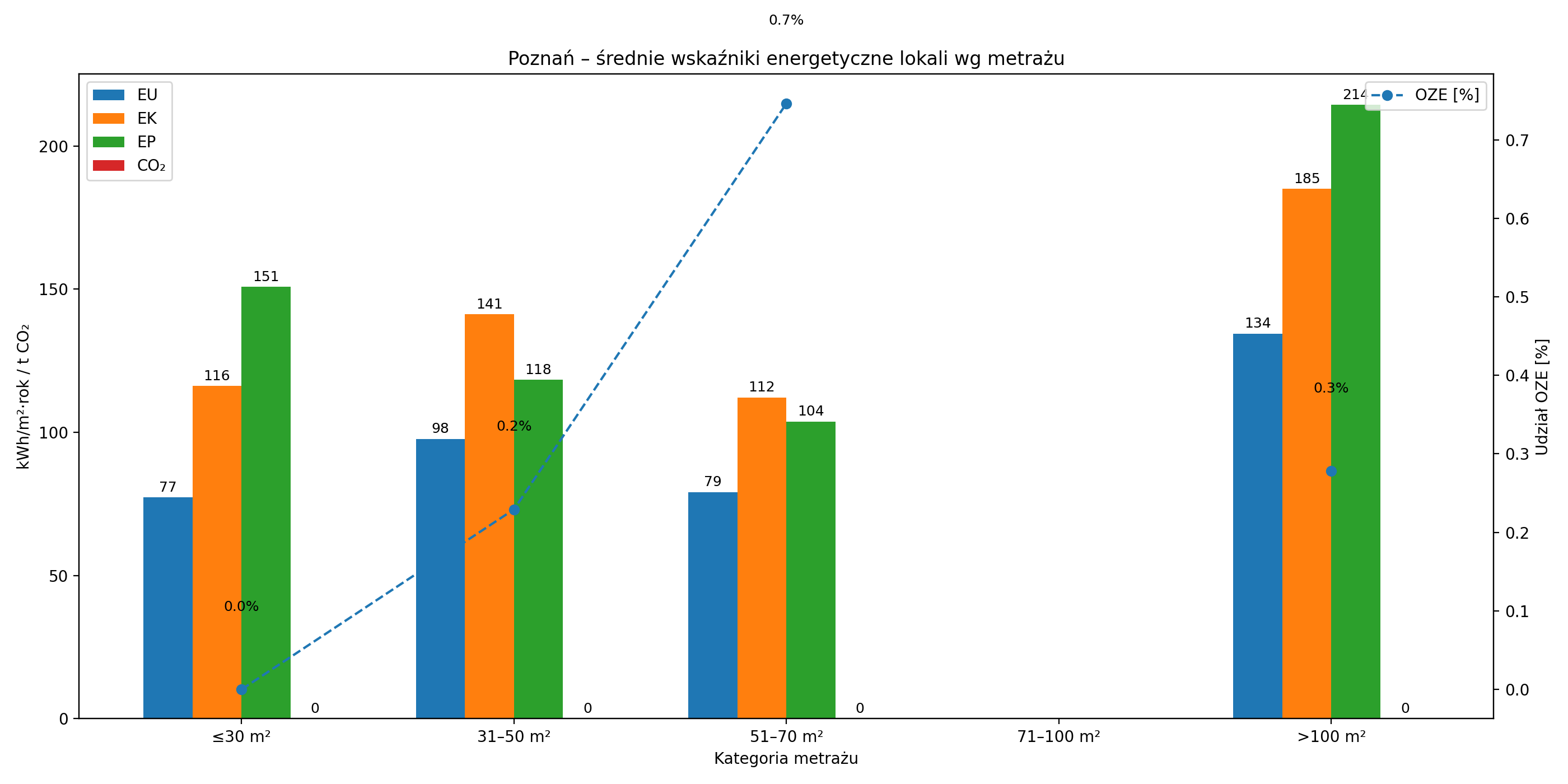 Średnie wskaźniki energetyczne poznańskich lokali wg metrażu