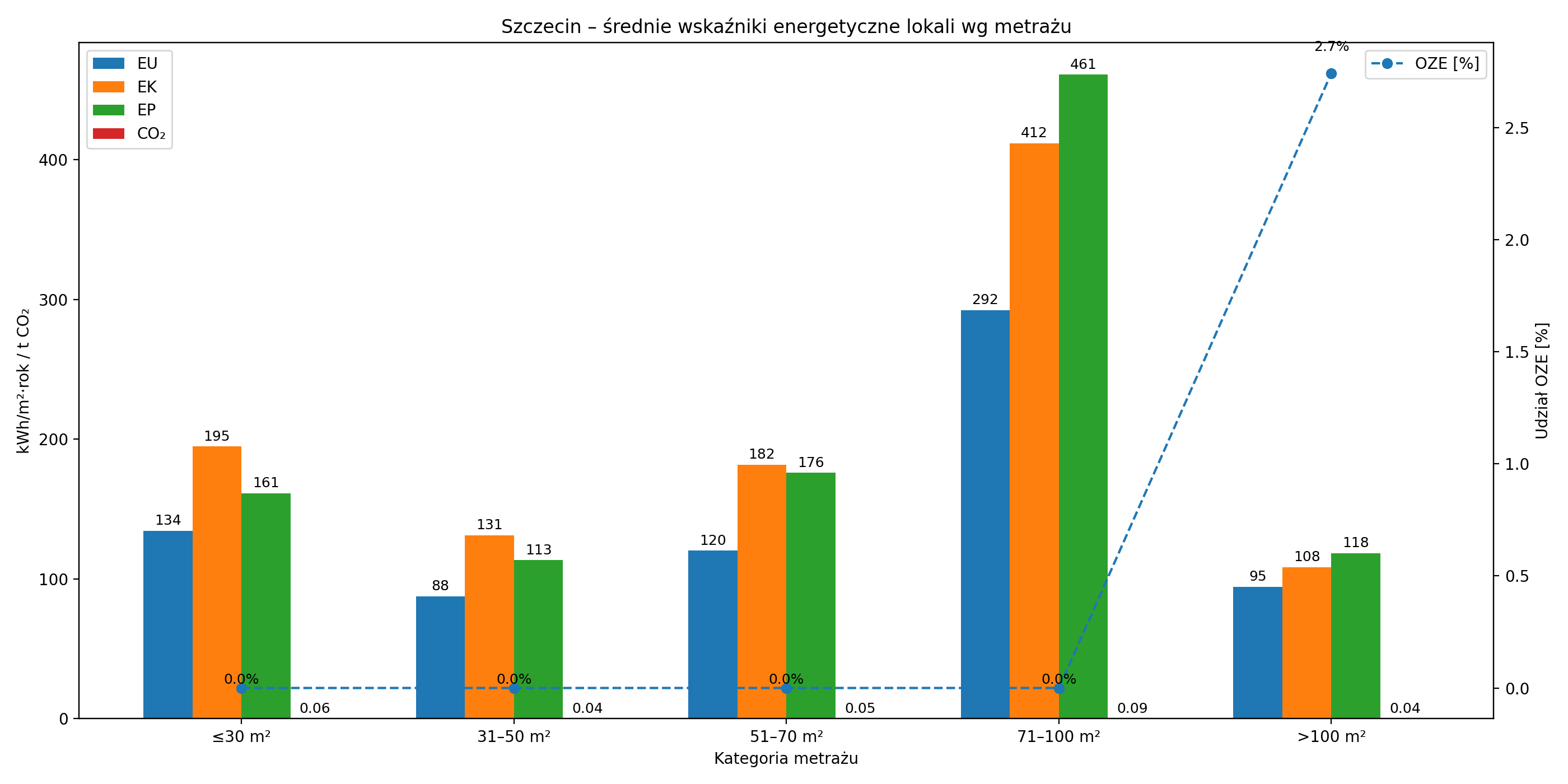Średnie wskaźniki energetyczne szczecińskich lokali wg metrażu