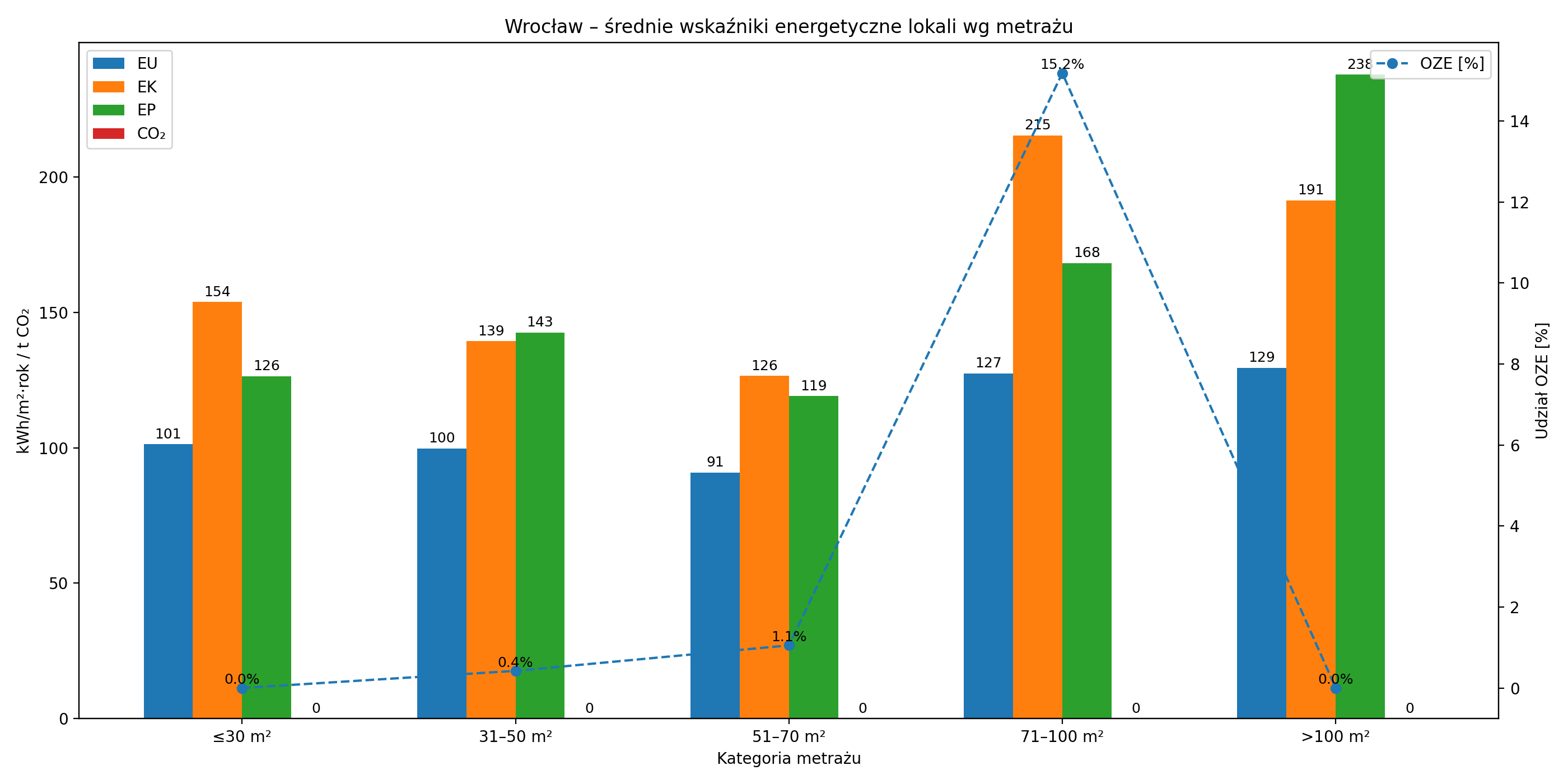 Średnie wskaźniki energetyczne wrocławskich lokali wg metrażu