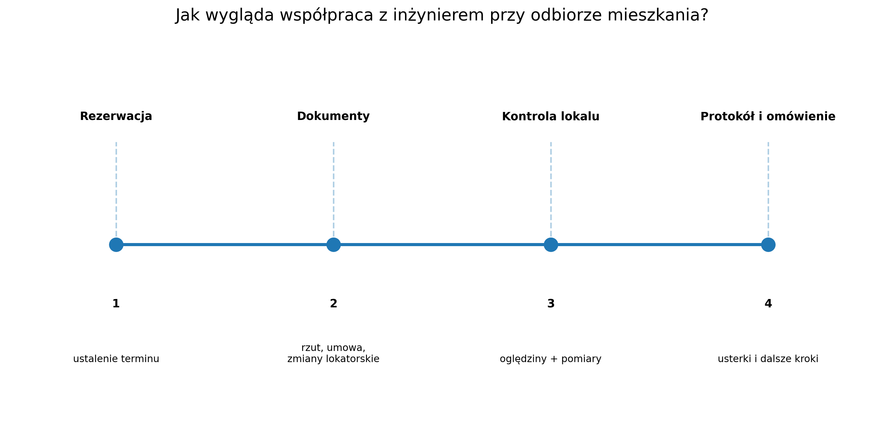 Jak wygląda współpraca z inżynierem od rezerwacji do protokołu