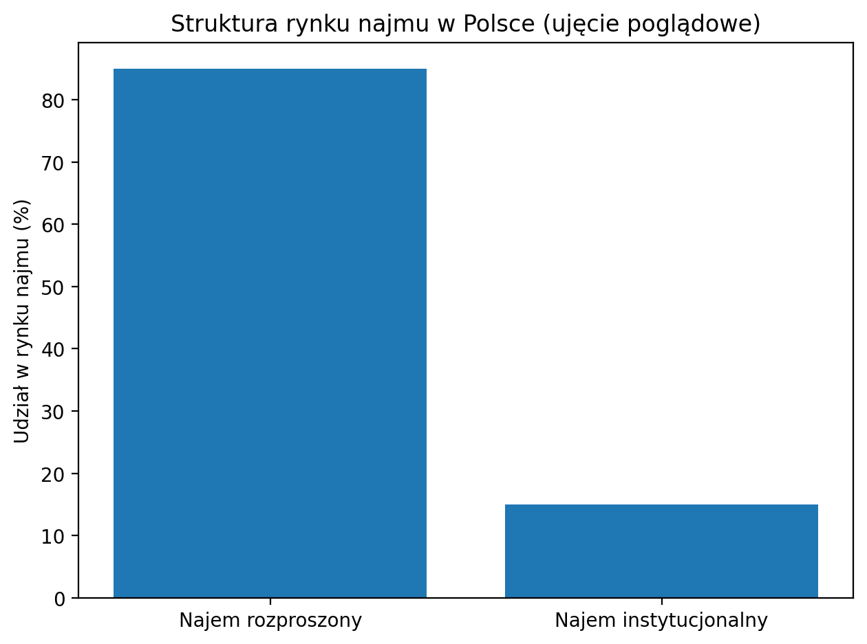Struktura najmu w Polsce.