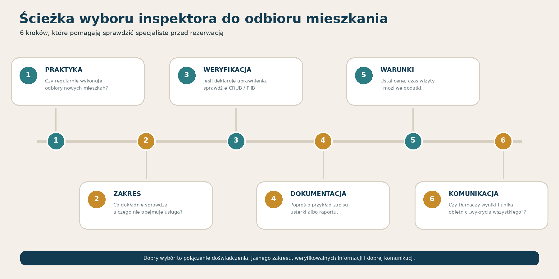 6 kroków wyboru inspektora do odbioru mieszkania