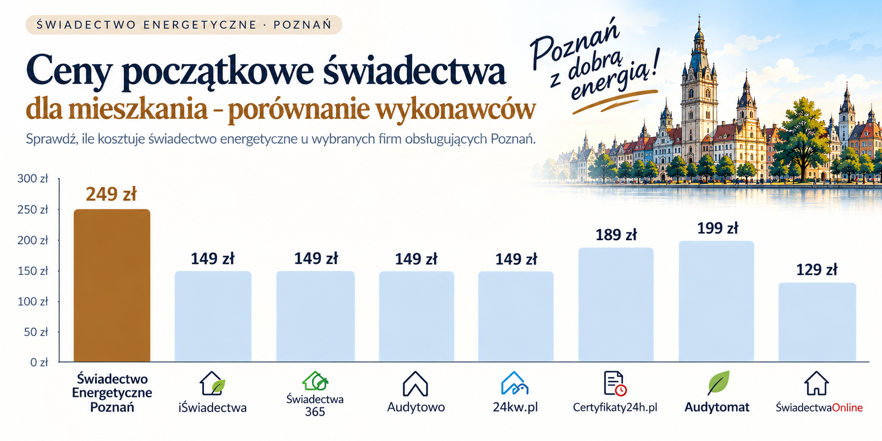 Wybrane parametry ofert świadectw energetycznych dostępnych dla Szczecina