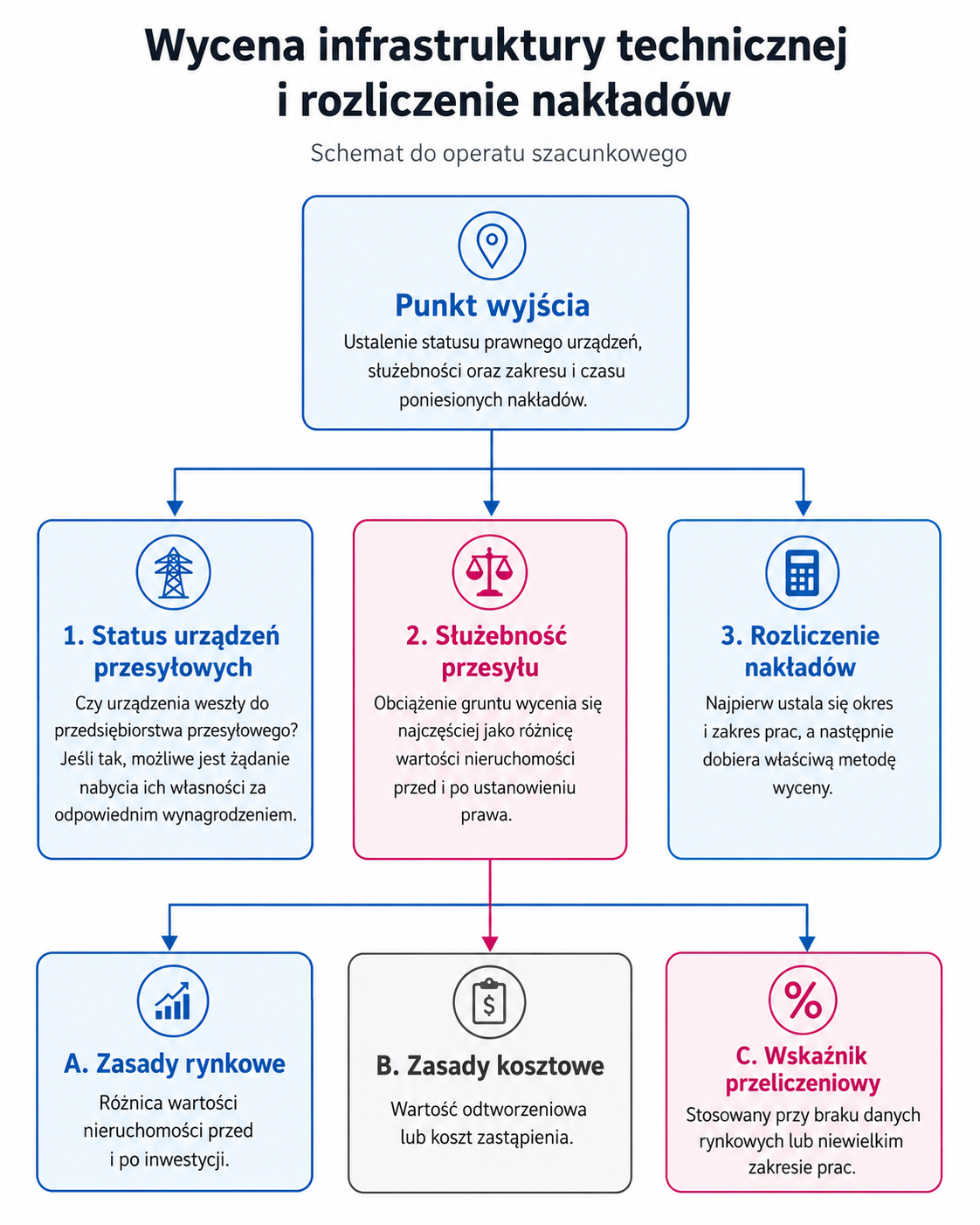 Wycena infrastruktury technicznej i rozliczenie nakładów 