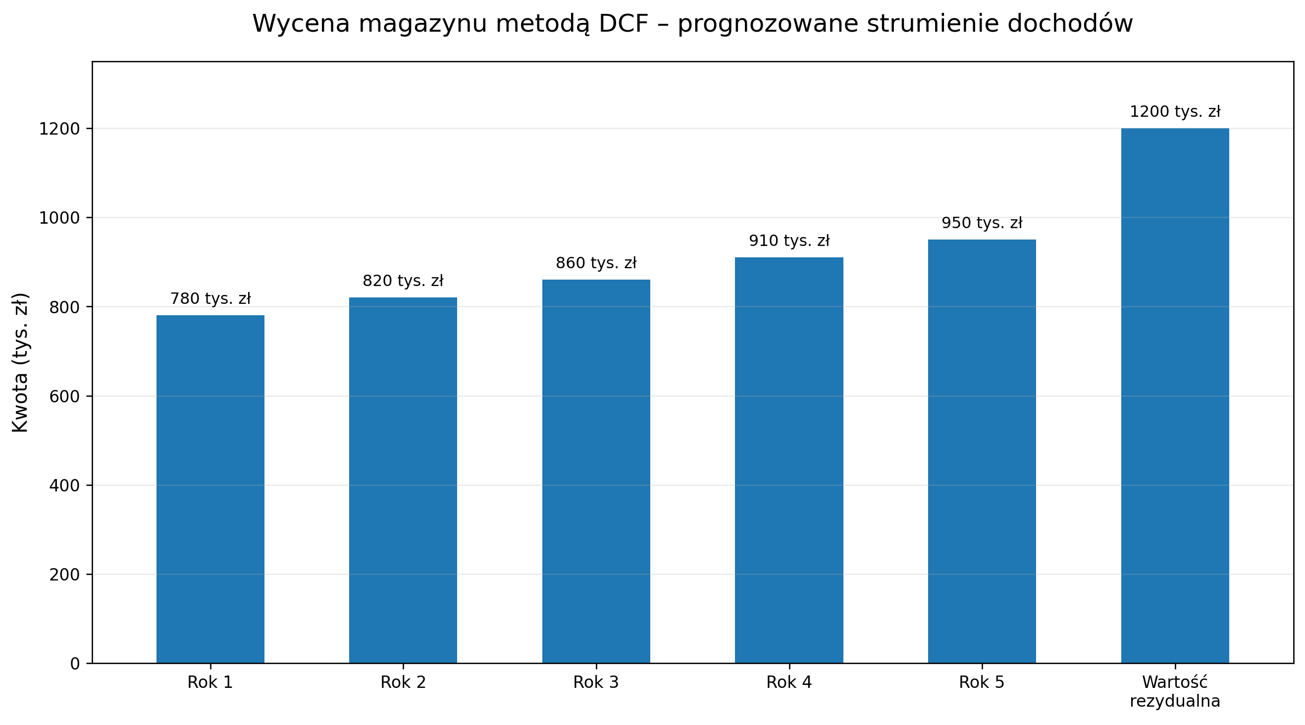 Wycena magazynów metodą DCF - Prognozowane strumienie dochodów