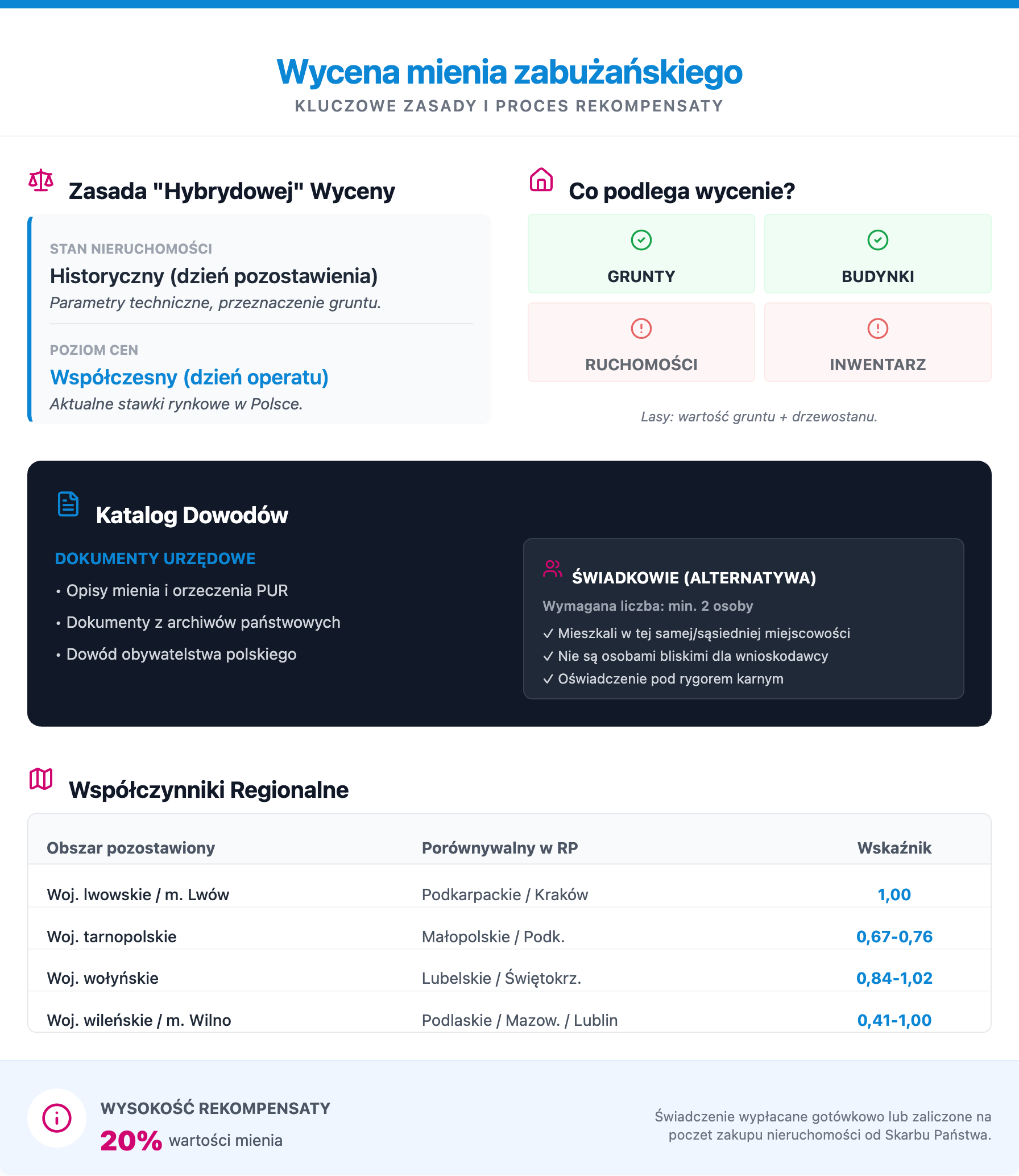 Wycena mienia zabużańskiego - kluczowe zasady i proces rekompensaty