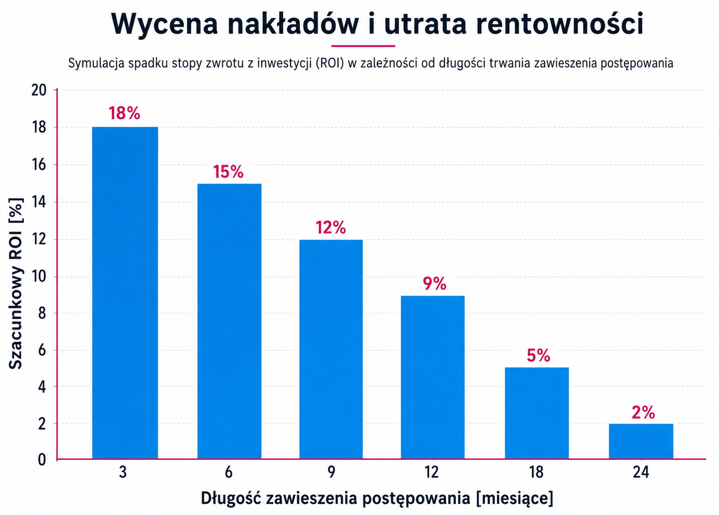 Wycena nakładów i utrata rentowności