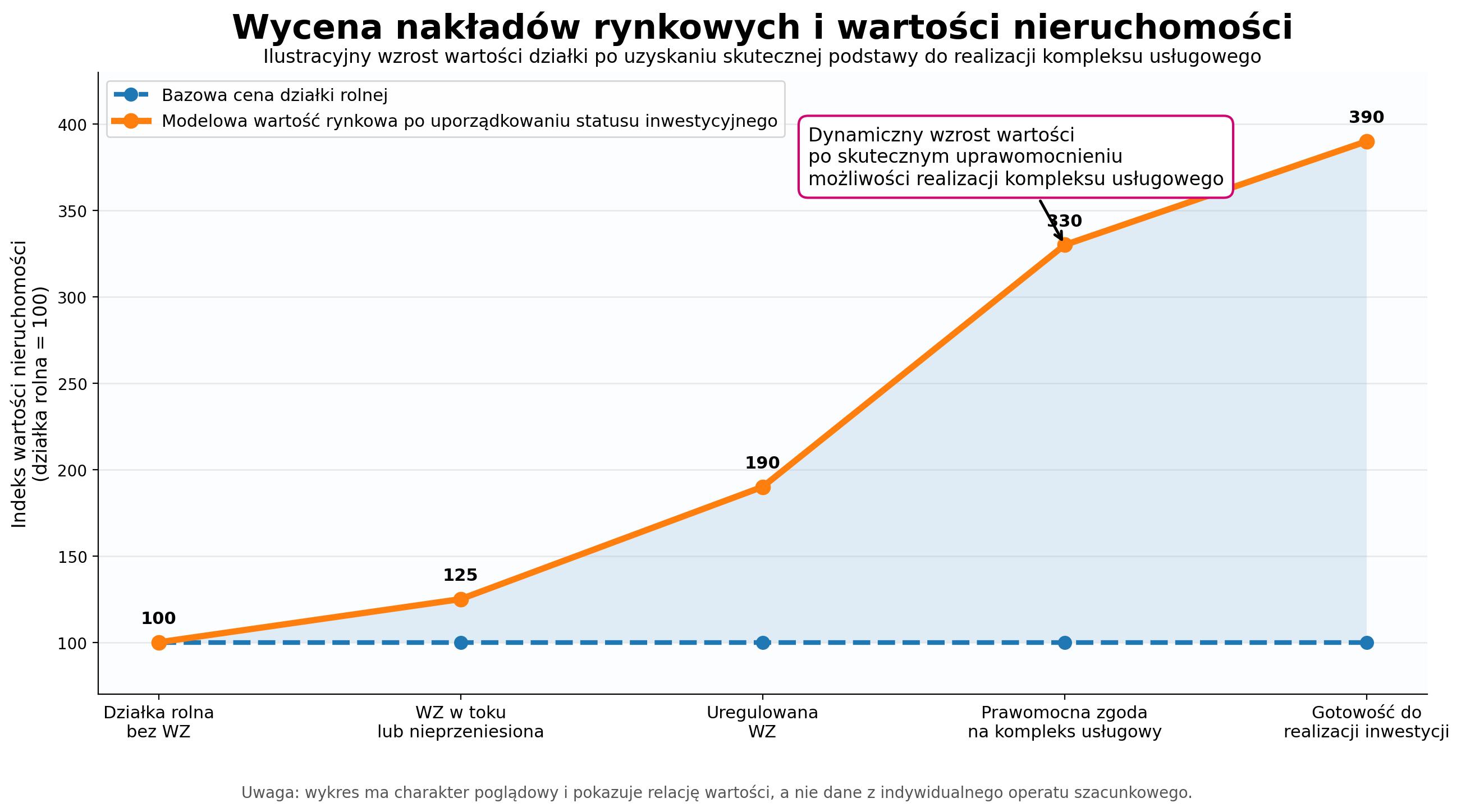 Wycena nakładów rynkowych i wartości nieruchomości
