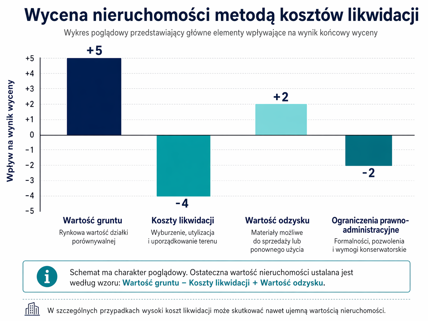 Wycena nieruchomości metodą kosztów likwidacji
