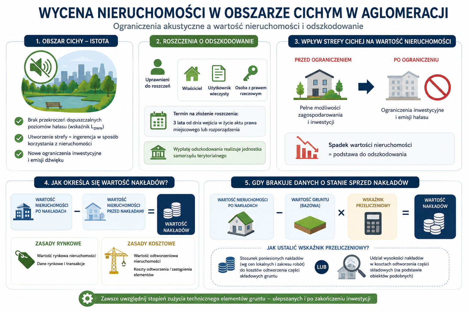Wycena nieruchomości w obszarze cichym w aglomeracji