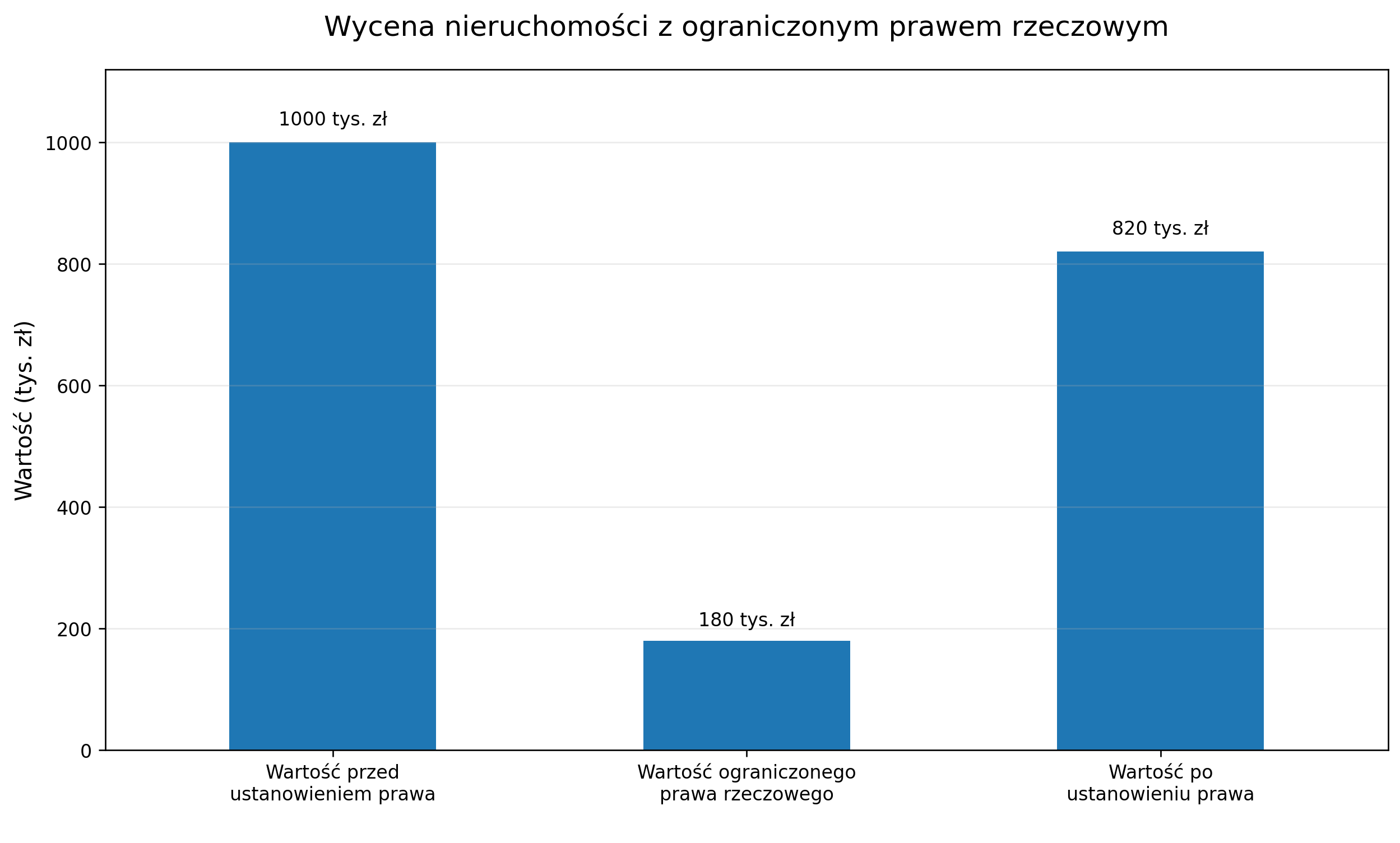 Wycena nieruchomości z ograniczonym prawem rzeczowym
