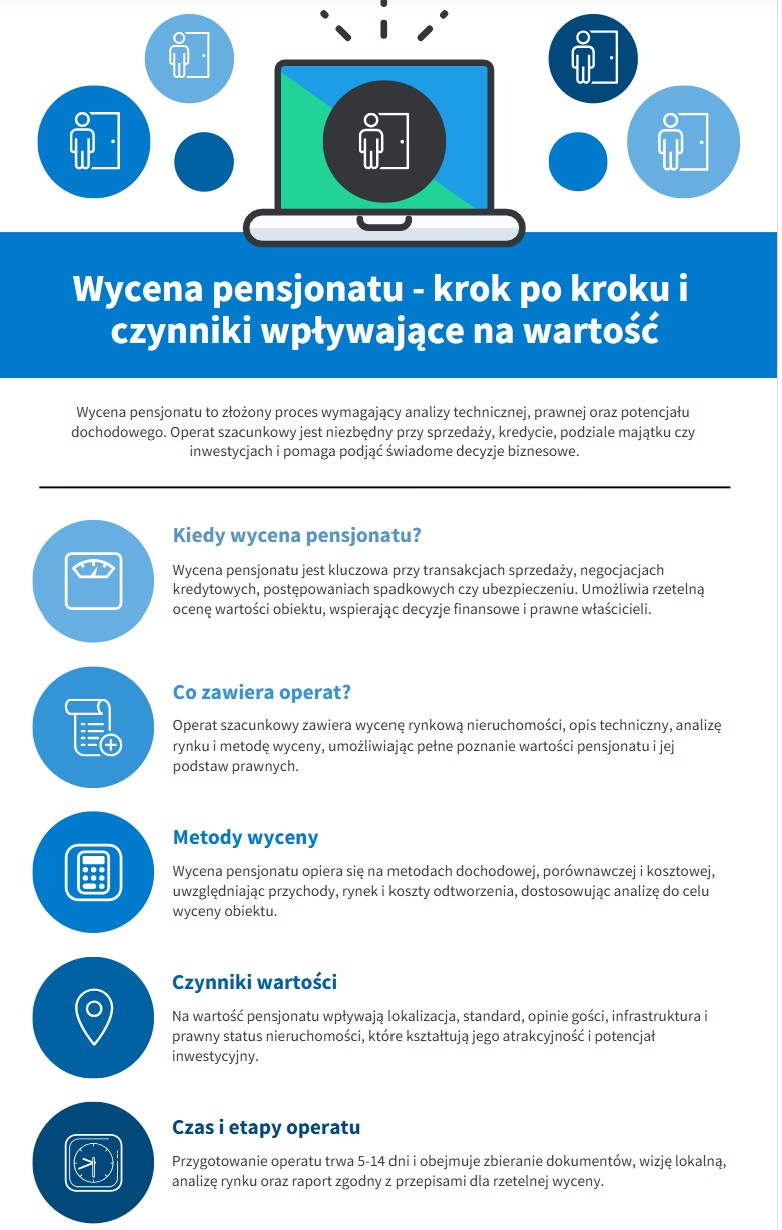 Operat szacunkowy pensjonatu