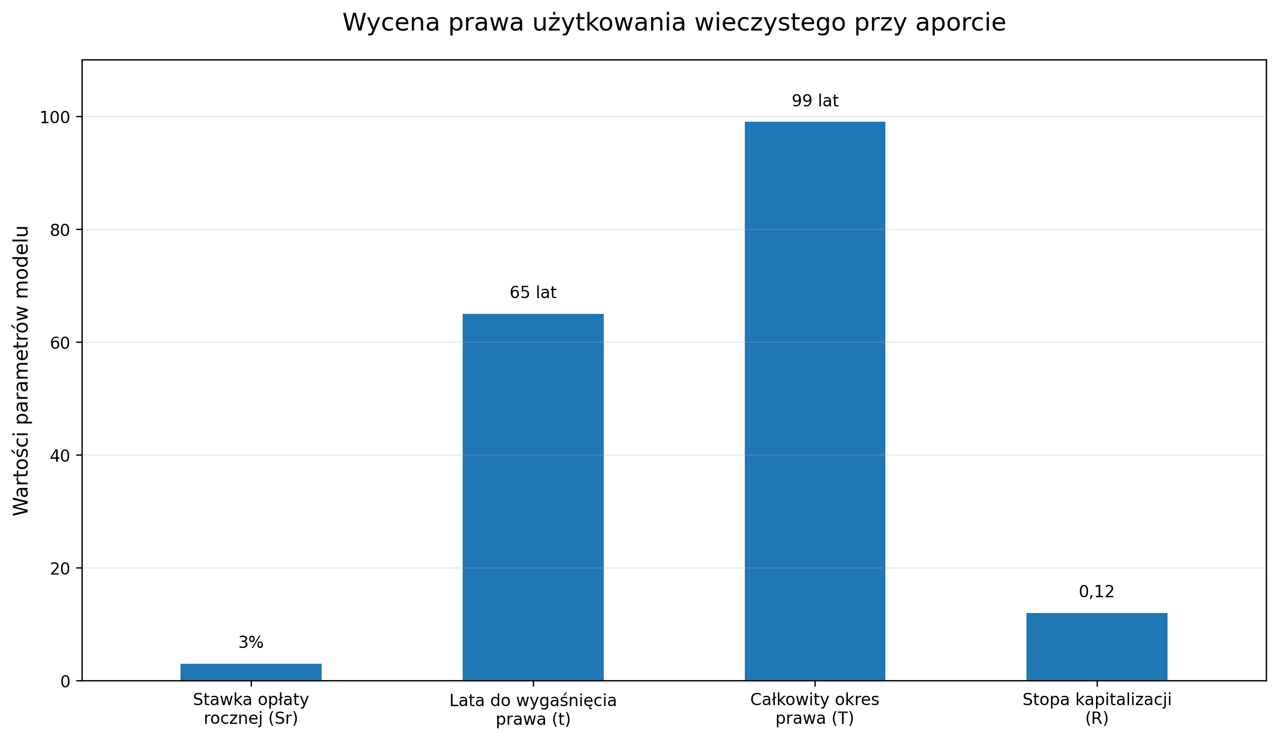Wycena prawa użytkowania wieczystego przy aporcie