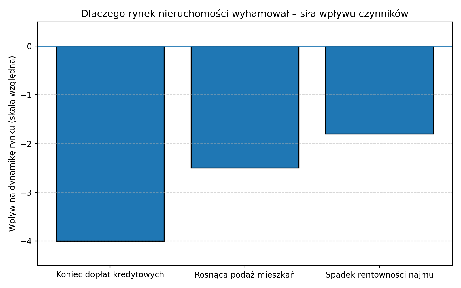 Czynniki wpływające na wyhamowanie rynku nieruchomości.
