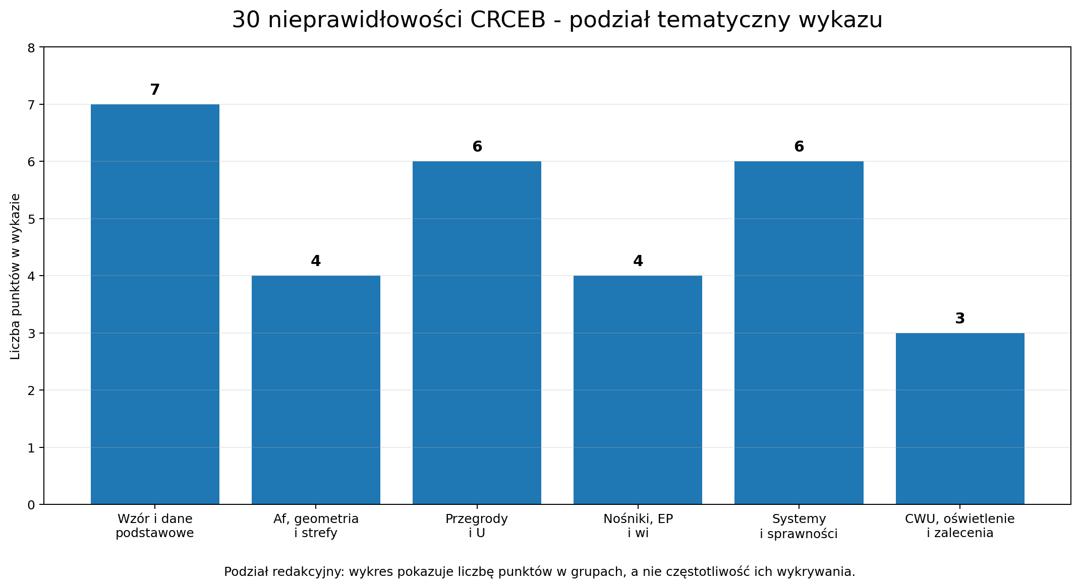 Wykres 1. Liczba punktów przypisanych do poszczególnych grup tematycznych.