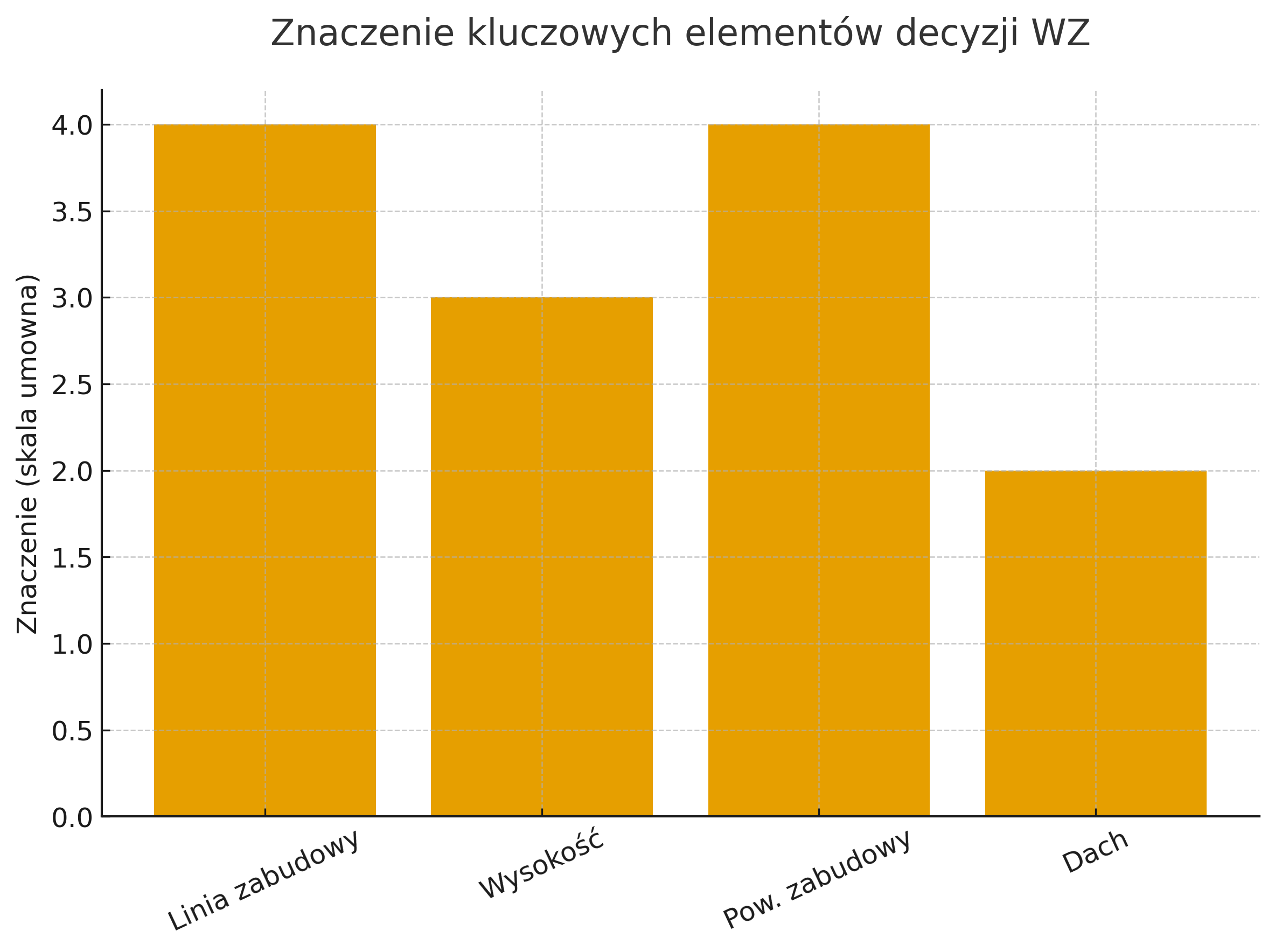 Znaczenie decyzji w warunkach zabudowy.
