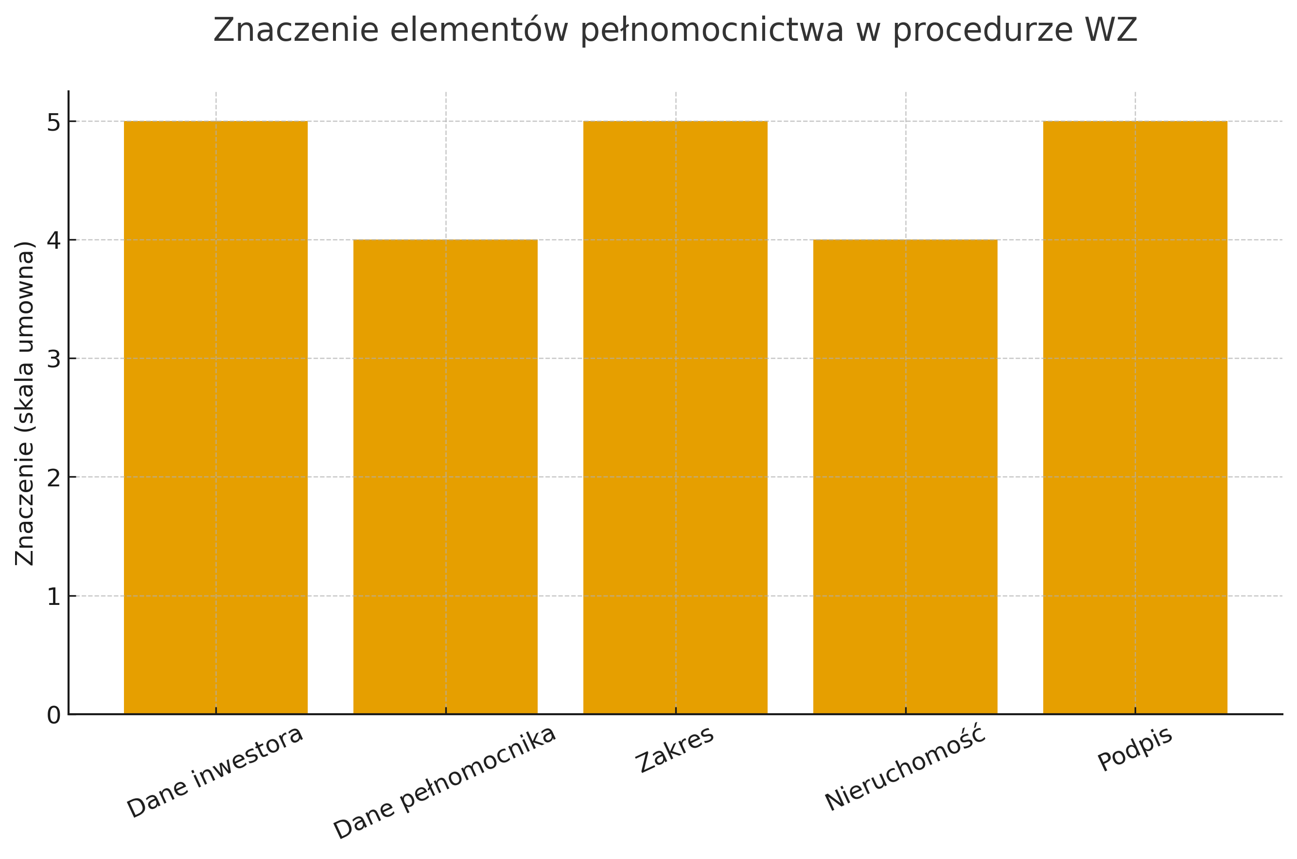 Znaczenie elementów pełnomocnictwa w procedurze WZ.