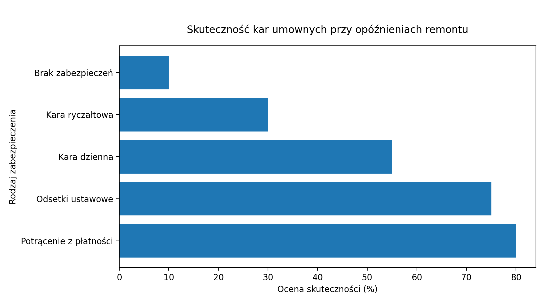 Skuteczność kar umownych.