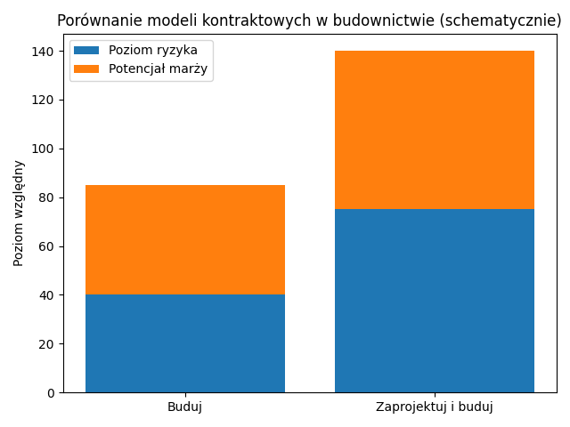 Schemat porównania rodzajów kontraktów budowlanych.