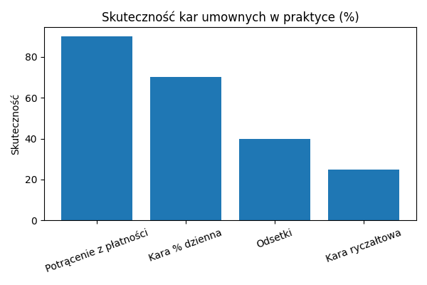 Skuteczność kar umownych
